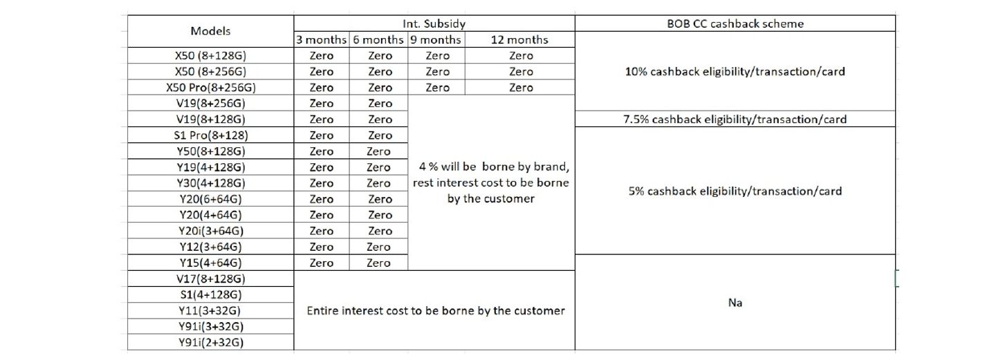Vivo Brand EMI Offers
