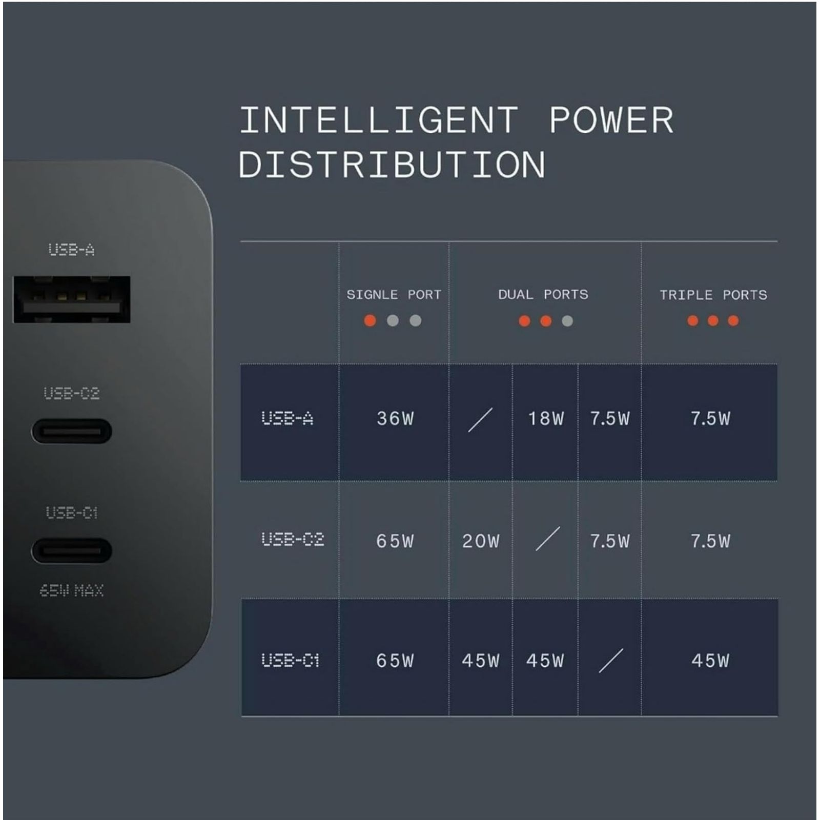 Nothing C332 65W Type A and Type C 3-Port Fast Charger (Adapter Only, GaN Technology, Dark Grey)_9