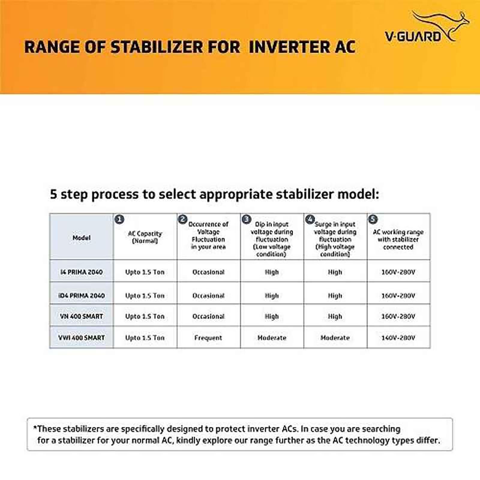 V-Guard 12 Amps Voltage Stabilizer For 1.5T Air Conditioner (130 - 280 V, Latest IC Technology, VWI 400, White) V-Guard 12 Amps Voltage Stabilizer For 1.5T Air Conditioner (130 - 280 V, Latest IC Technology, VWI 400, White)_3