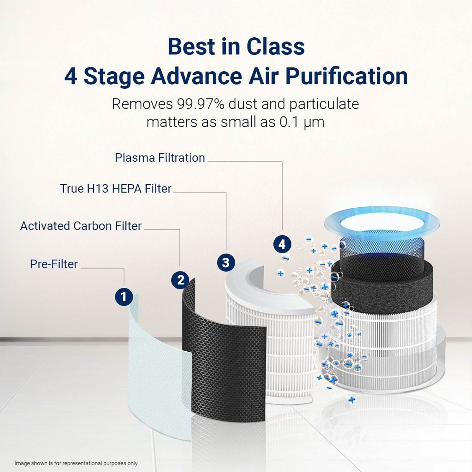 EUREKA FORBES Smart 355 Air Purifier with Surround 360 Degree Air Intake Technology (4-Stage Advanced Air Filtration, White)_9