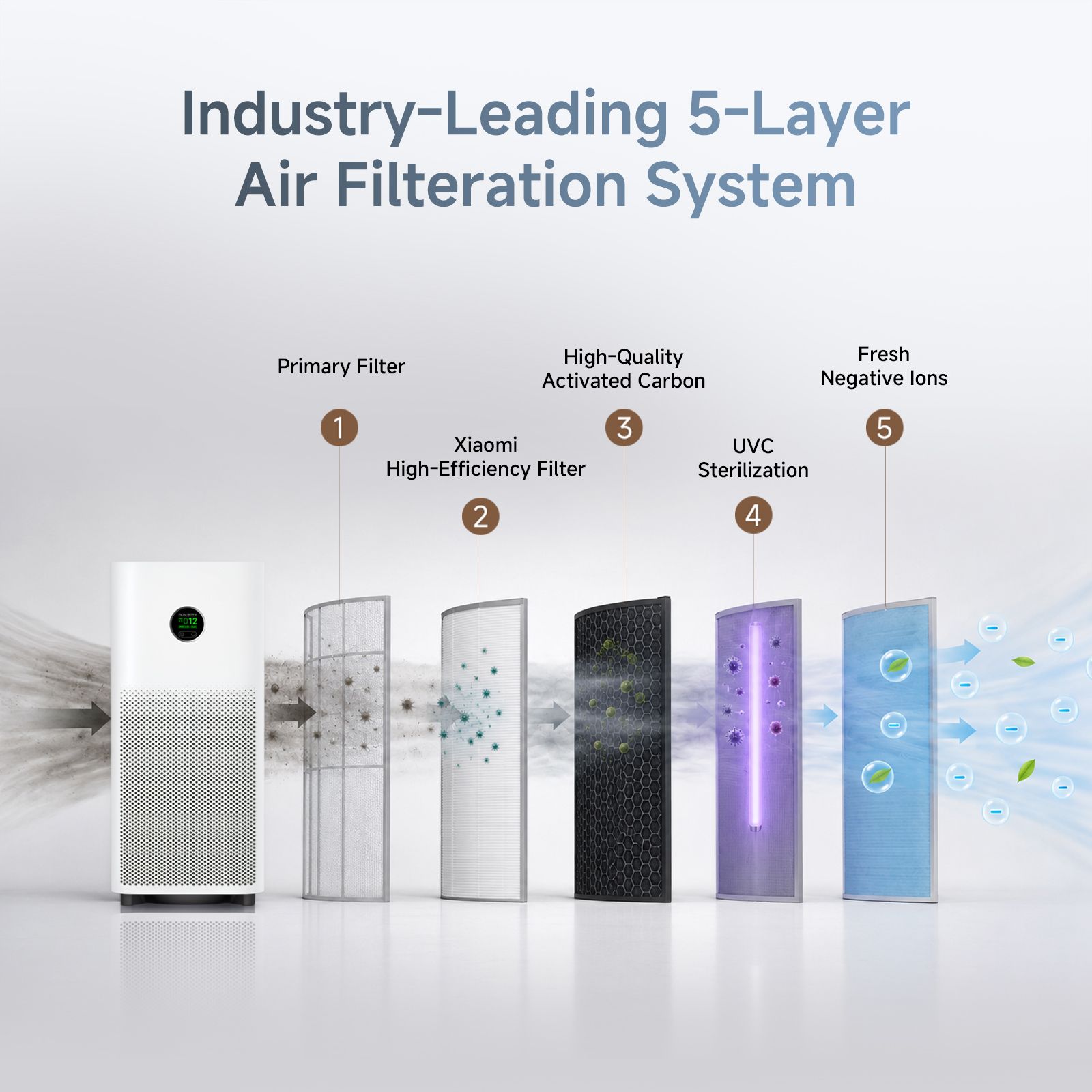 Mijia by XIAOMI 6 Series Smart Air Purifier with XIAOMI Home App Control (PentaClean 5-Layer Filtration, White)_8