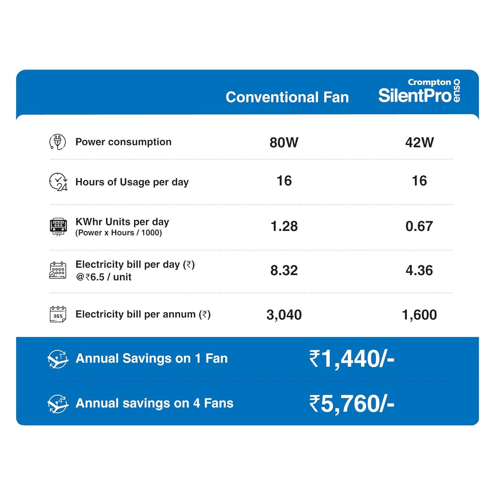Crompton SilentPro Enso 5 Star 1200mm 3 Blade BLDC Motor Ceiling Fan with Remote (Inverter Technology, Silk White) Crompton SilentPro Enso 5 Star 1200mm 3 Blade BLDC Motor Ceiling Fan with Remote (Inverter Technology, Silk White)_9