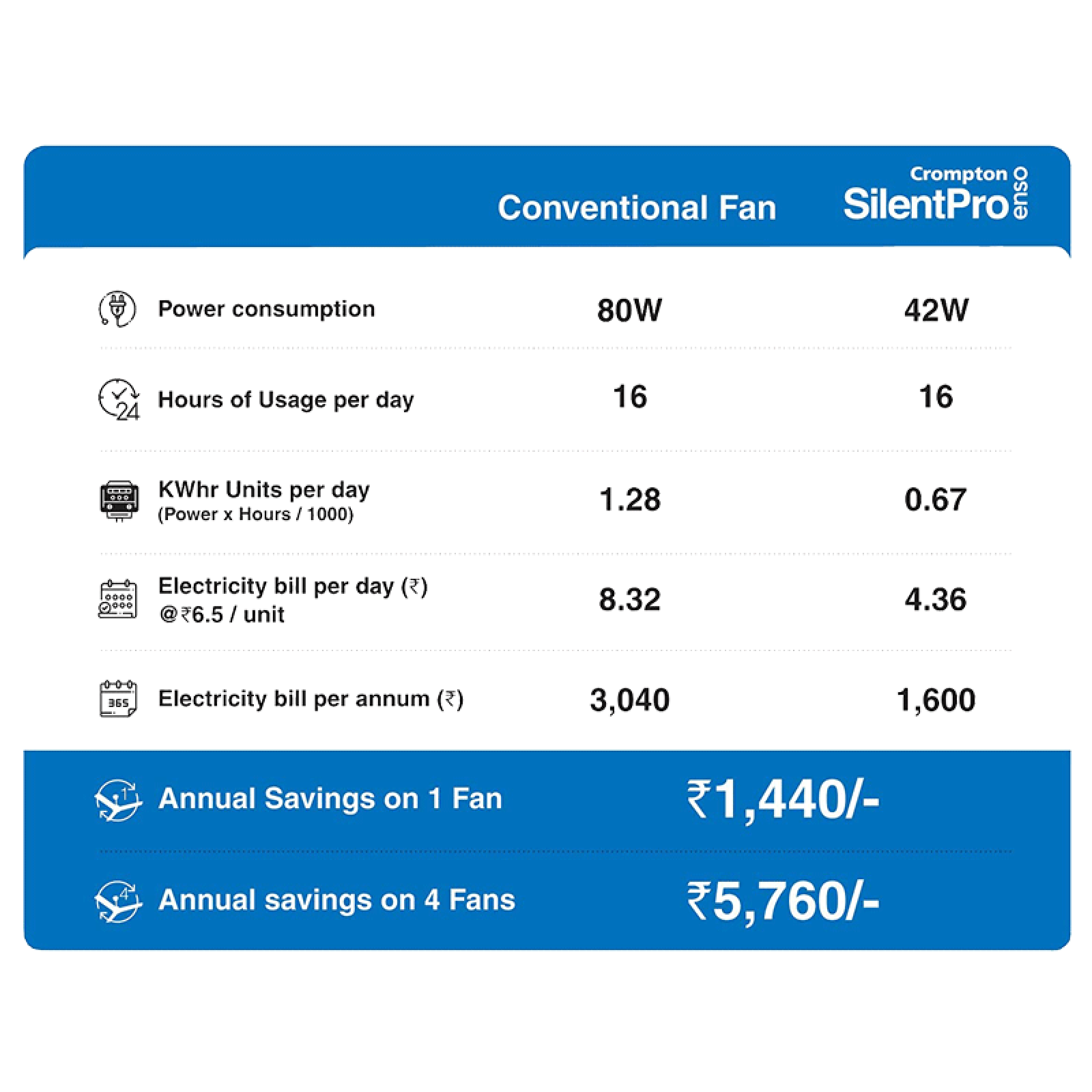 Crompton SilentPro Enso 5 Star 1200mm 3 Blade BLDC Motor Ceiling Fan with Remote (Intelligent Memory Function, Mist White)_14