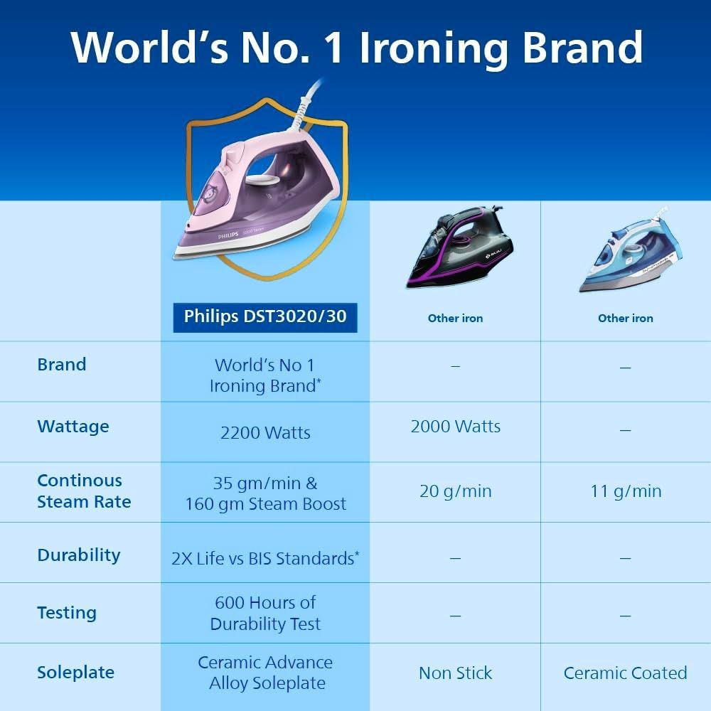 PHILIPS Speed Pro 2200 Watts 300ml Steam Iron (Built-in Calc-Clean, Purple) PHILIPS Speed Pro 2200 Watts 300ml Steam Iron (Built-in Calc-Clean, Purple)_10