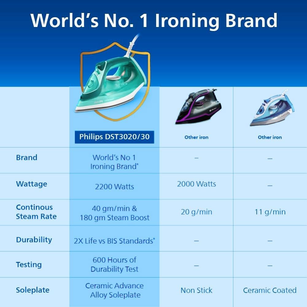PHILIPS Speed Pro 2400 Watts 300ml Steam Iron (Drip Stop Technology, Green) PHILIPS Speed Pro 2400 Watts 300ml Steam Iron (Drip Stop Technology, Green)_10