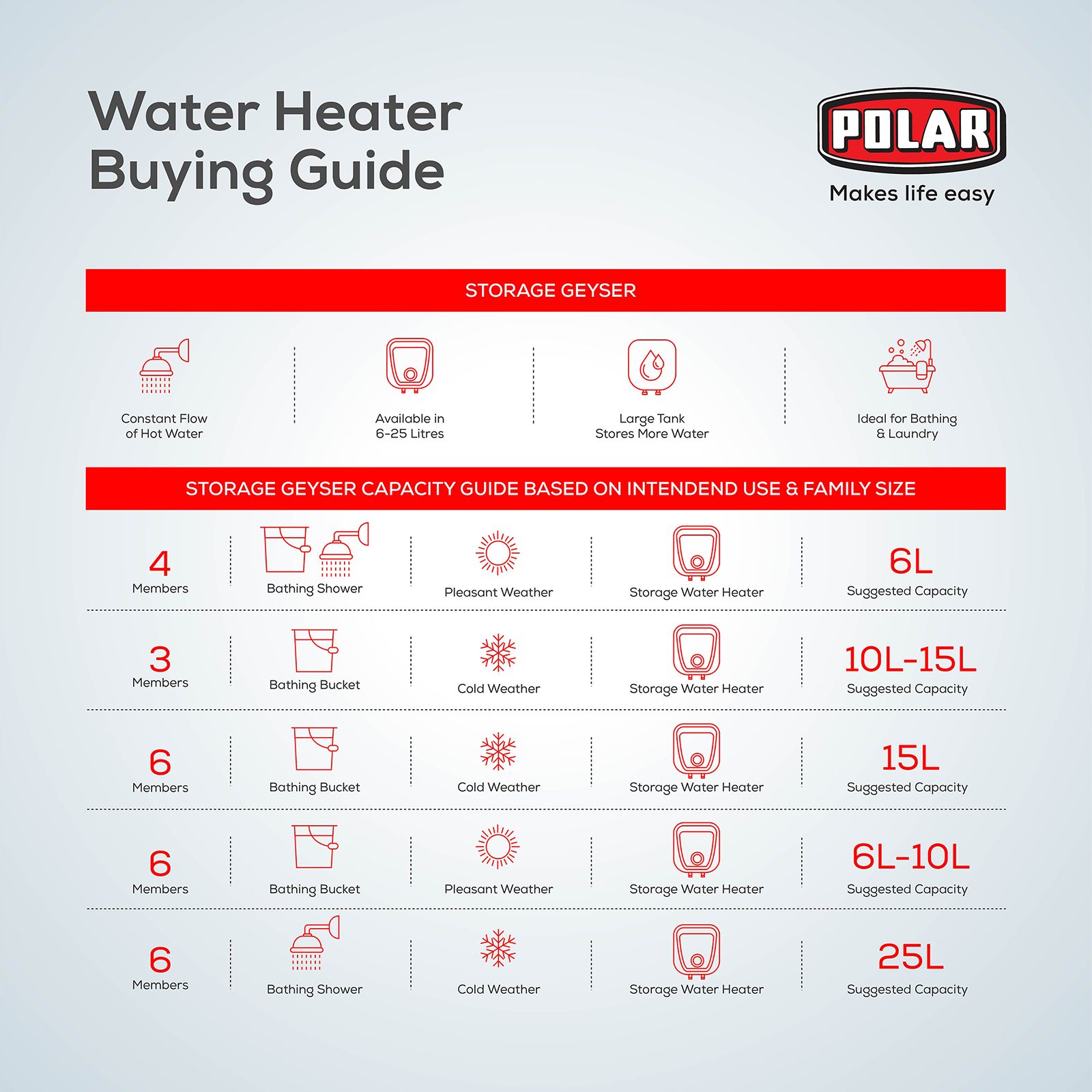 POLAR Gush 25 Litres Storage Water Geyser (2000 Watts, WHGMGL25L, White) POLAR Gush 25 Litres Storage Water Geyser (2000 Watts, WHGMGL25L, White)_7
