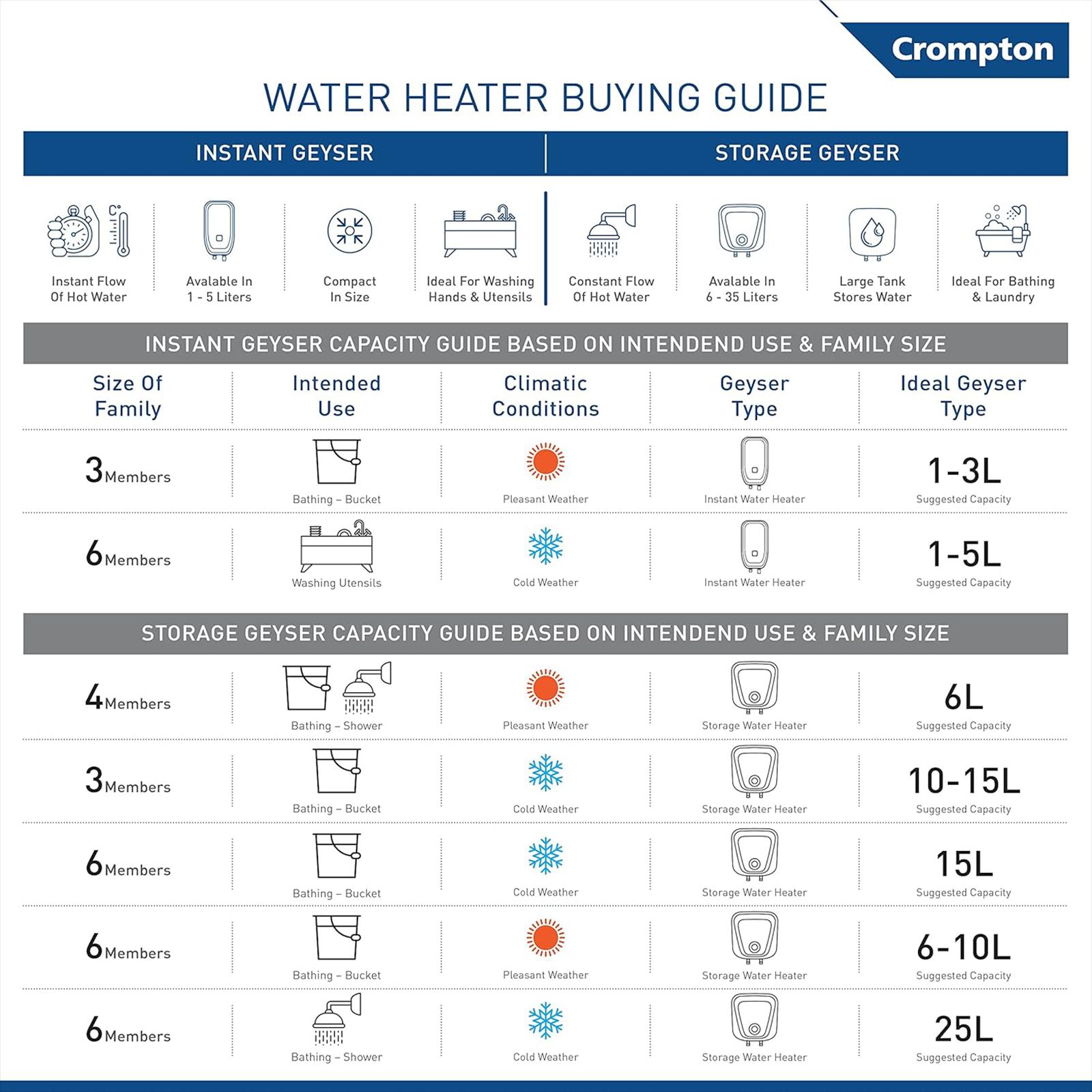 Crompton Solarium Care 10 Litre 5 Star Vertical Storage Geyser with Advanced 3 Level Safety (White) Crompton Solarium Care 10 Litre 5 Star Vertical Storage Geyser with Advanced 3 Level Safety (White)_4