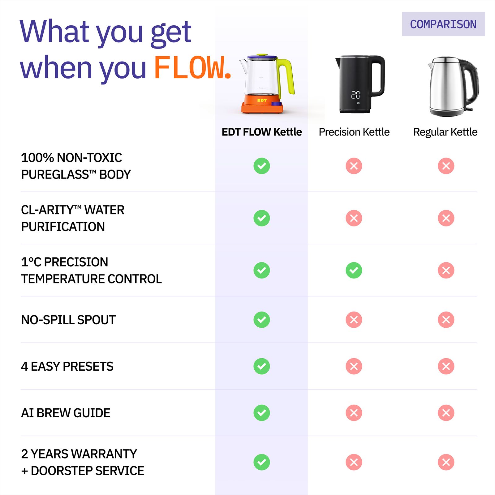 EDT Flow 700 Watt 1 Litre Electric Kettle with Precision Temperature Control (Rubik)_6