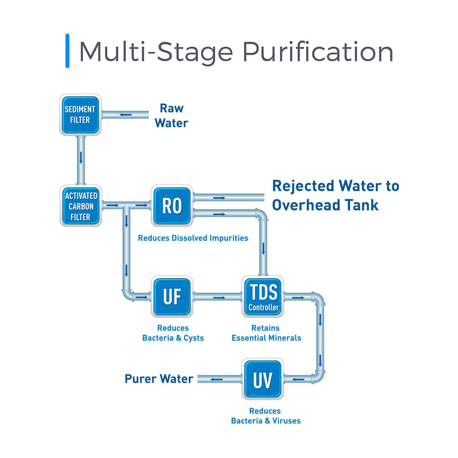 KENT Prime Plus 9L RO + UV + UF + UV-in-tank + TDS Water Purifier with Digital Purity Display and Zero Water Wastage (White) KENT Prime Plus 9L RO + UV + UF + UV-in-tank + TDS Water Purifier with Digital Purity Display and Zero Water Wastage (White)_13