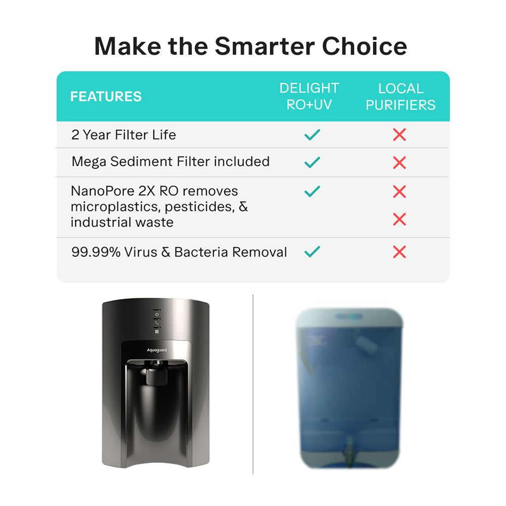 Aquaguard Sure Delight 6L RO + UV Water Purifier with Water Saving Technology (Black)_7