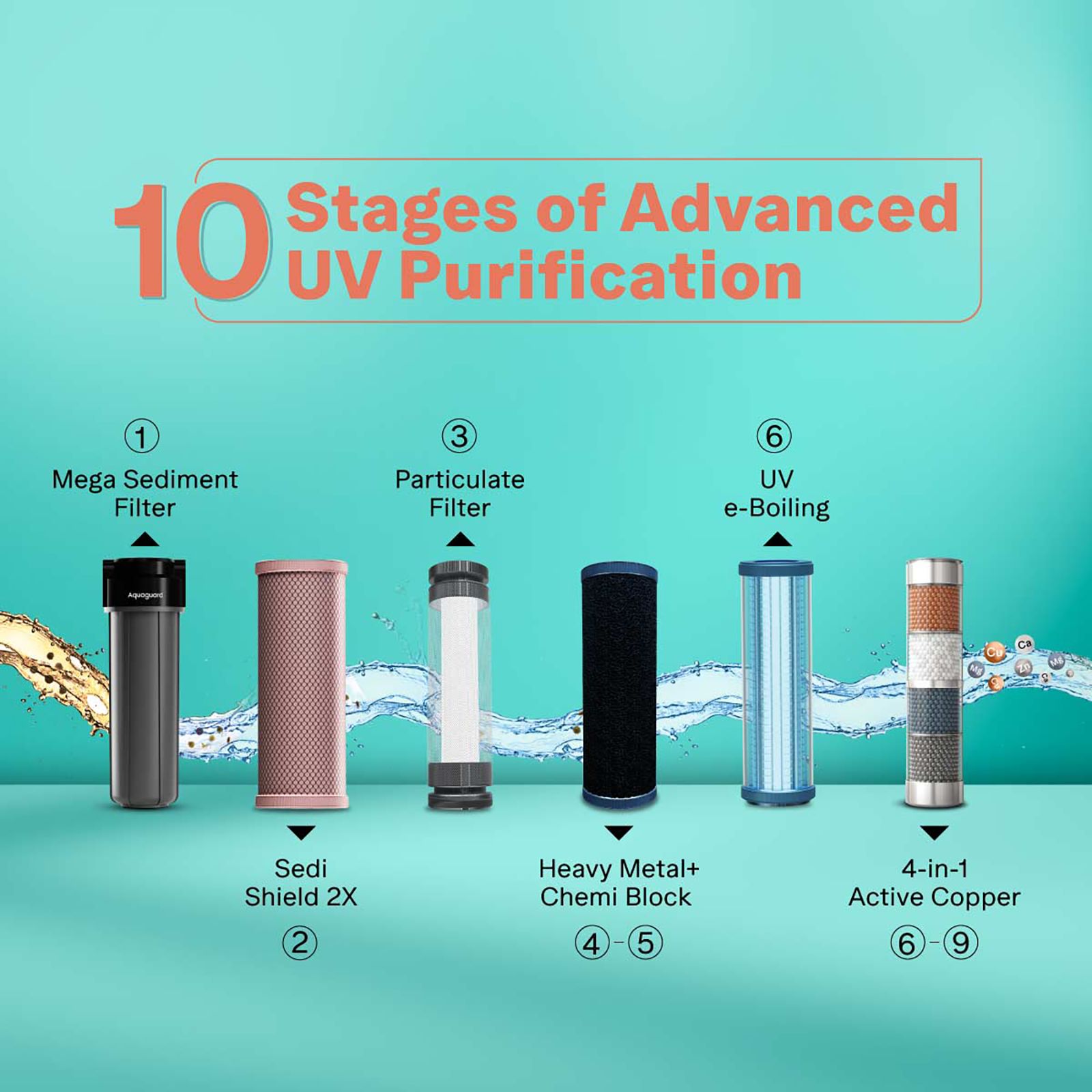 Aquaguard Enrich Neo 6L UV + Copper Water Purifier with 4-in-1 Active Copper Infusion Technology (Black)_9