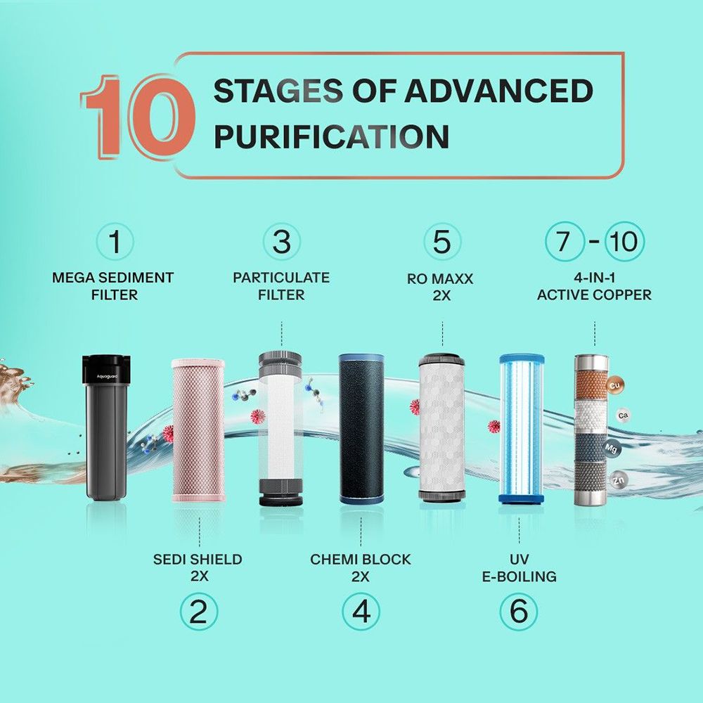 Aquaguard Enrich Neo 6L RO + UV Alkaline Water Purifier with Nanopore Long-Life Filter Technology (Black) Aquaguard Enrich Neo 6L RO + UV Alkaline Water Purifier with Nanopore Long-Life Filter Technology (Black)_9