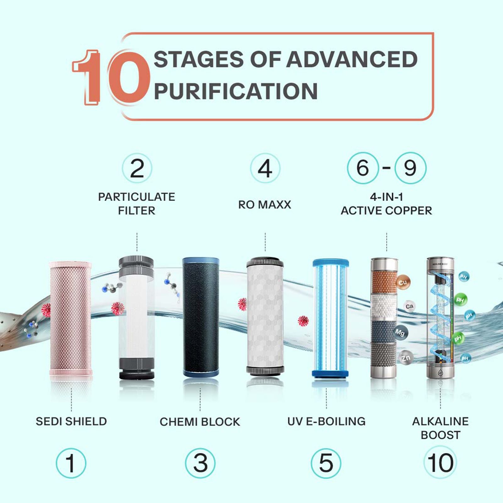 Aquaguard Enrich Hyde 8L RO + UV + Copper + Alkaline Water Purifier with Nanopore Long Life Filters (White) Aquaguard Enrich Hyde 8L RO + UV + Copper + Alkaline Water Purifier with Nanopore Long Life Filters (White)_13