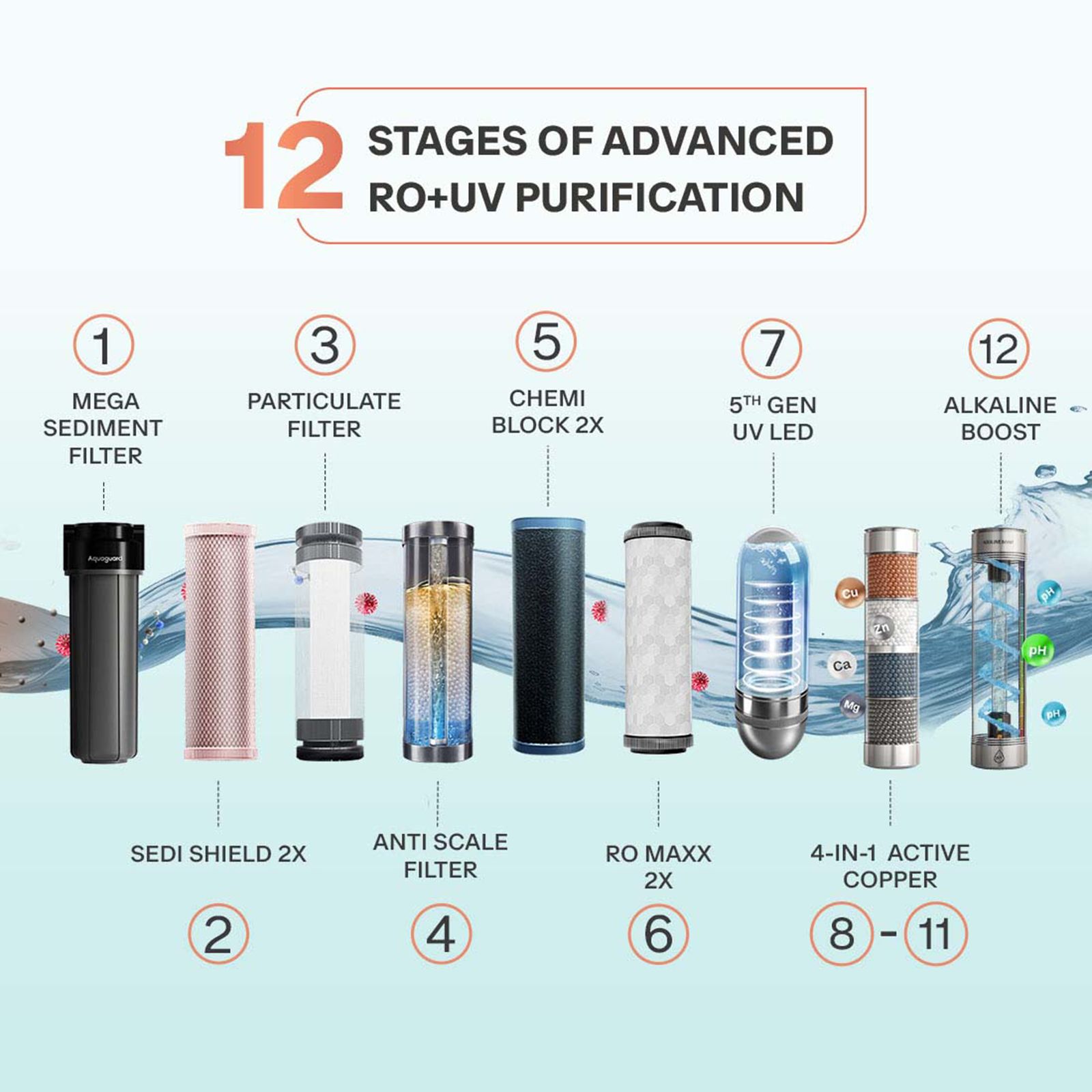 Aquaguard Enrich Senza 6L RO + UV + Alkaline Water Purifier with Auto Flush Technology (Black) Aquaguard Enrich Senza 6L RO + UV + Alkaline Water Purifier with Auto Flush Technology (Black)_13
