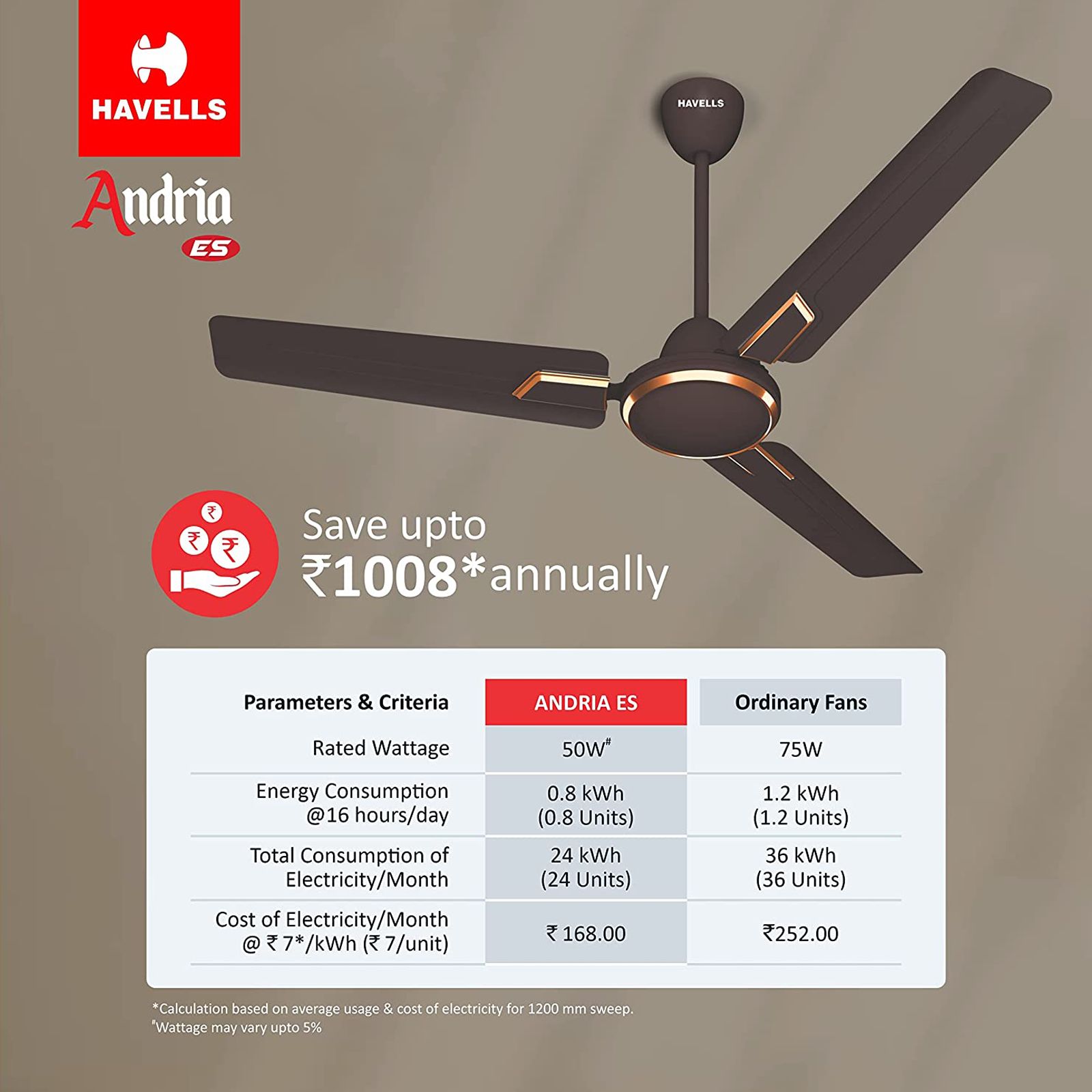 Buy HAVELLS Andria ES 2 Star 1200mm 3 Blade High Speed Ceiling Fan ...