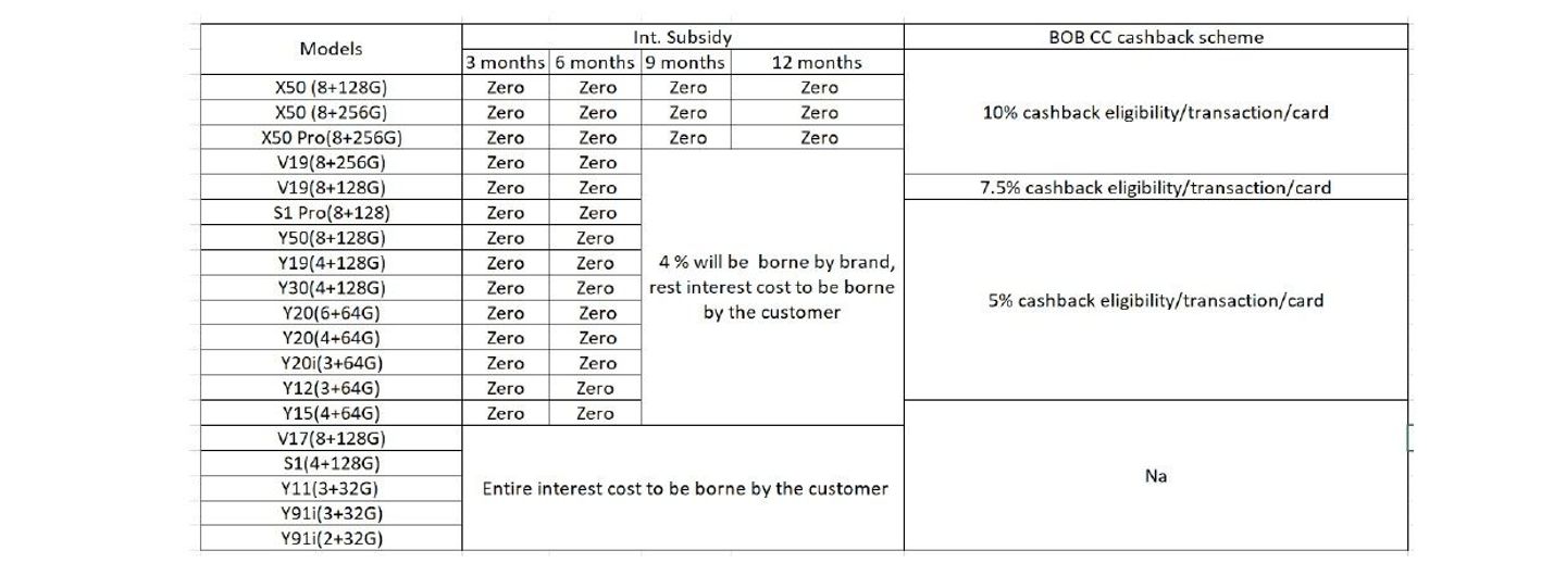 Vivo Brand EMI Offers Vivo Brand EMI Offers