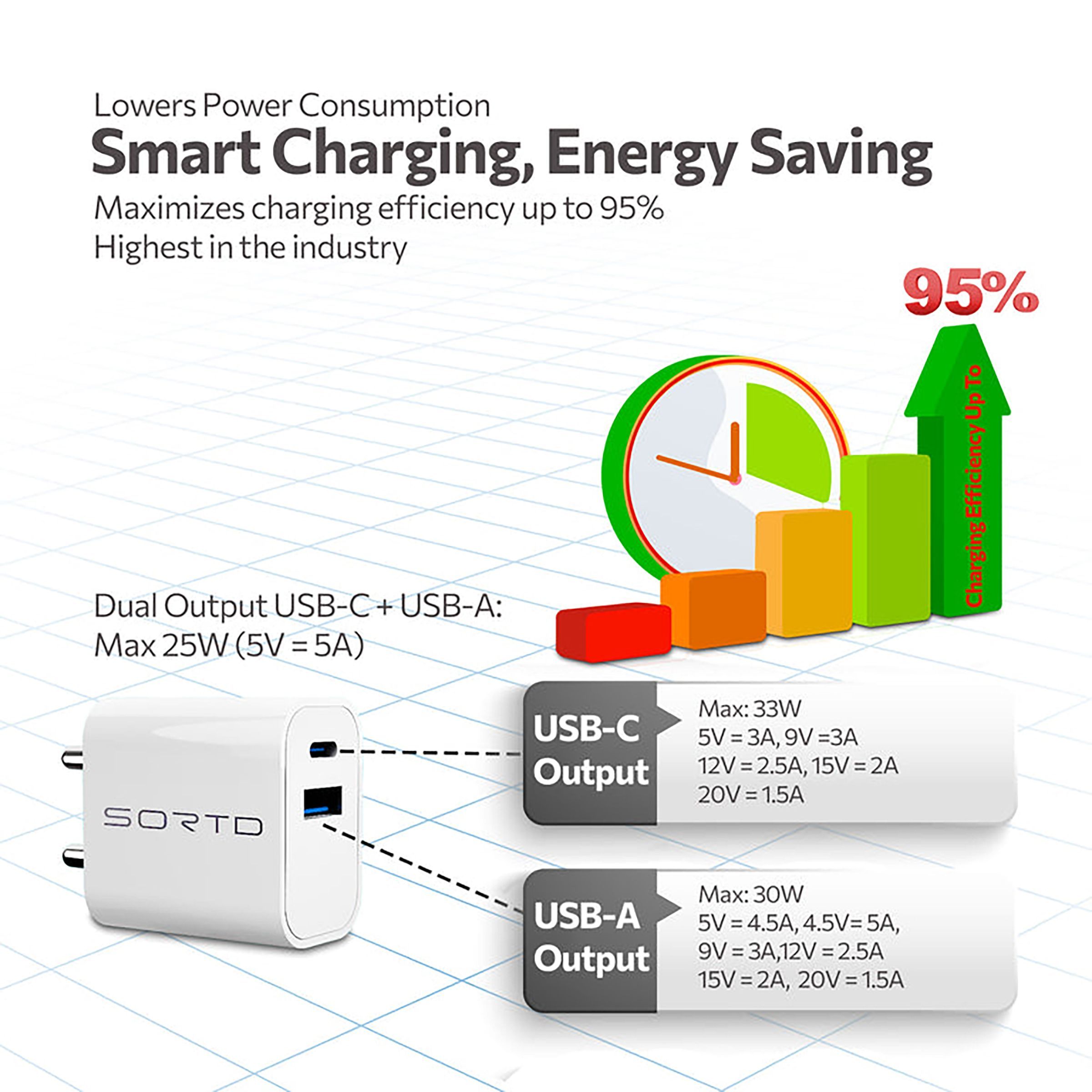 Sortd GaN 33W Type A & Type C 2-Port Fast Charger (Adapter Only, Intelligent Power Distribution, White) Sortd GaN 33W Type A & Type C 2-Port Fast Charger (Adapter Only, Intelligent Power Distribution, White)_8