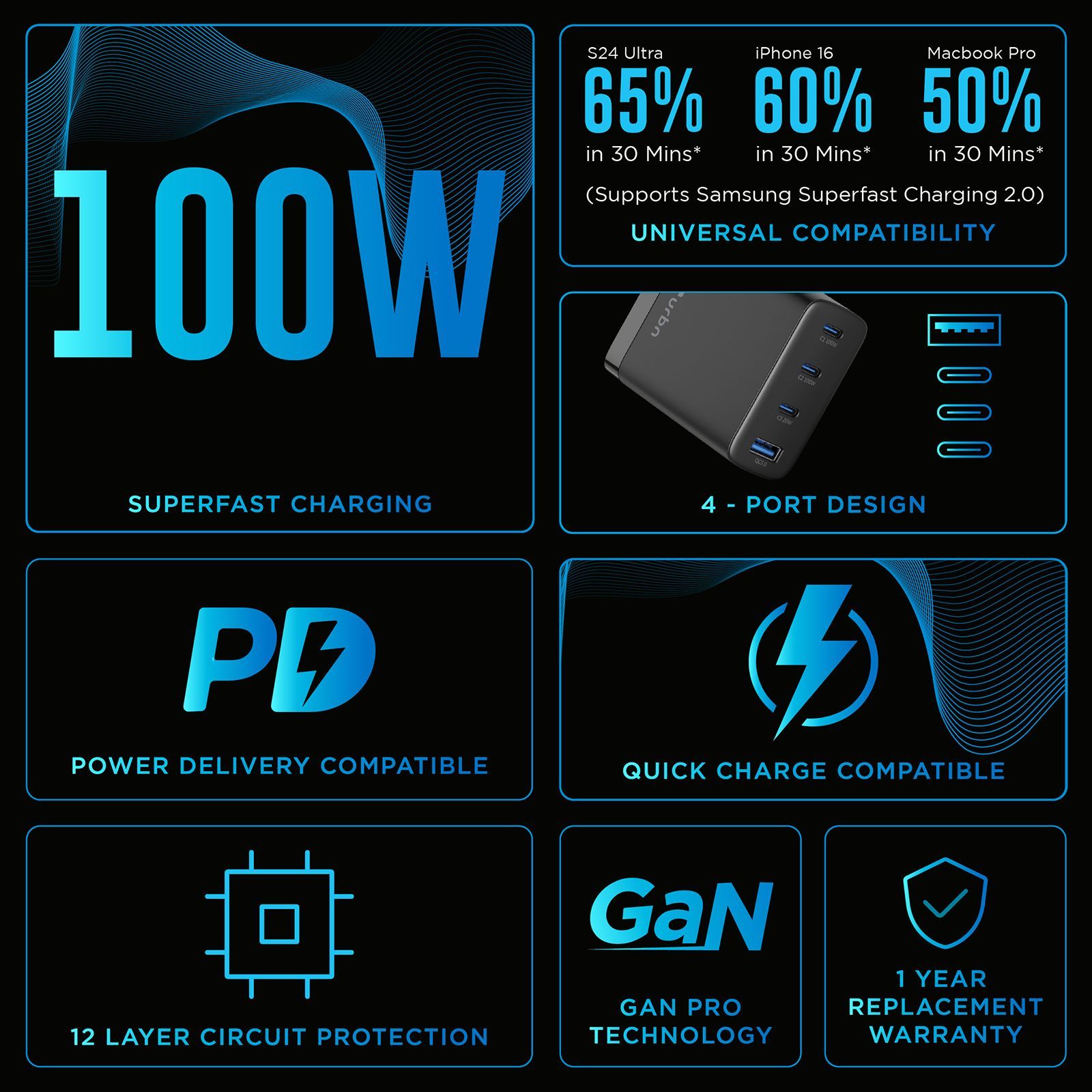 urbn UWA100 100W Type A & Type C 4-Port Fast Charger (Adapter Only, GaN Pro Technology, Black)_3