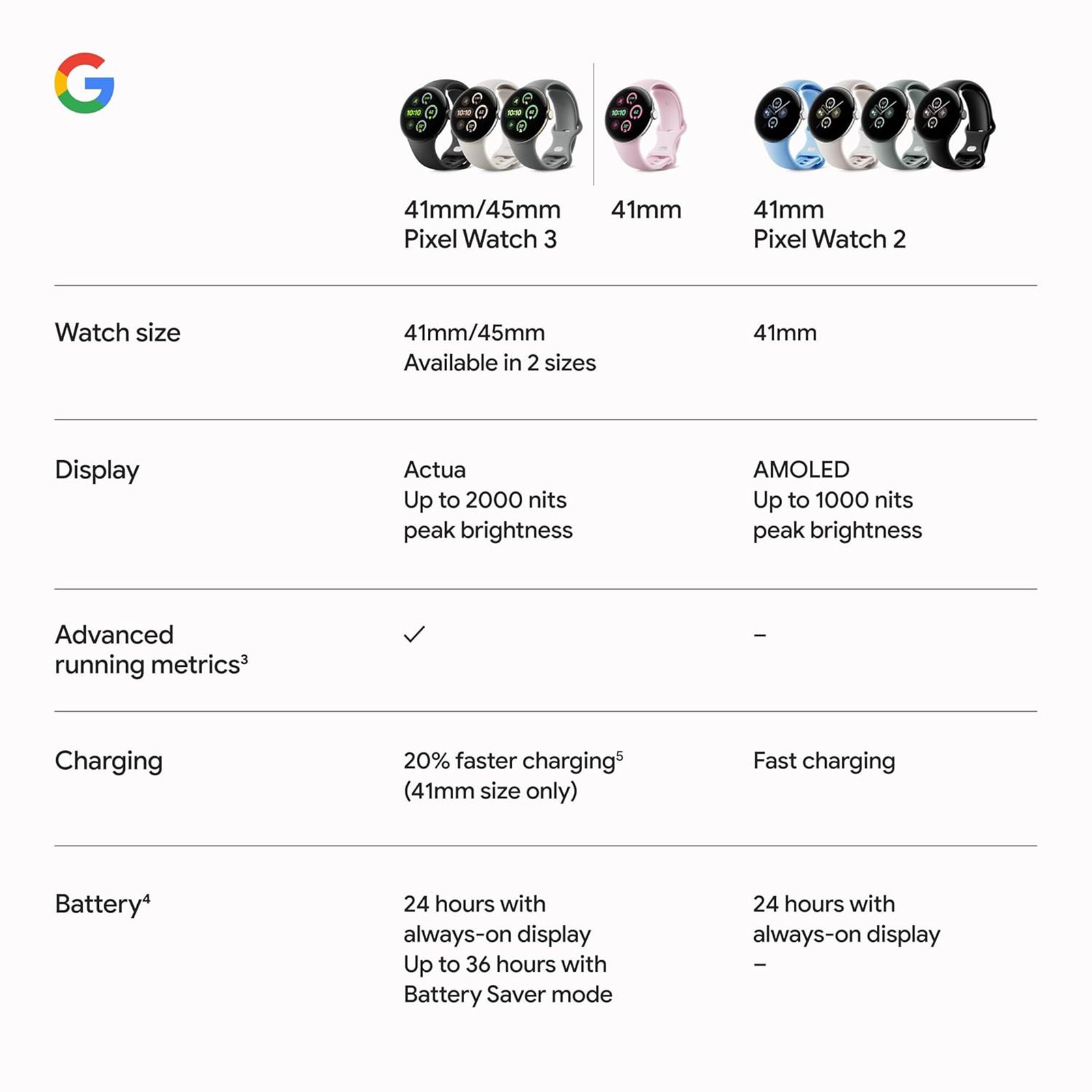 Google Pixel Watch 3 Wi-Fi+Bluetooth Wear OS 5.0 Smartwatch (41mm AMOLED Display, Snapdragon W5 Gen 1 Cortex-M33 co-processor, Fall Detection, Rose Quartz Active Band)_10