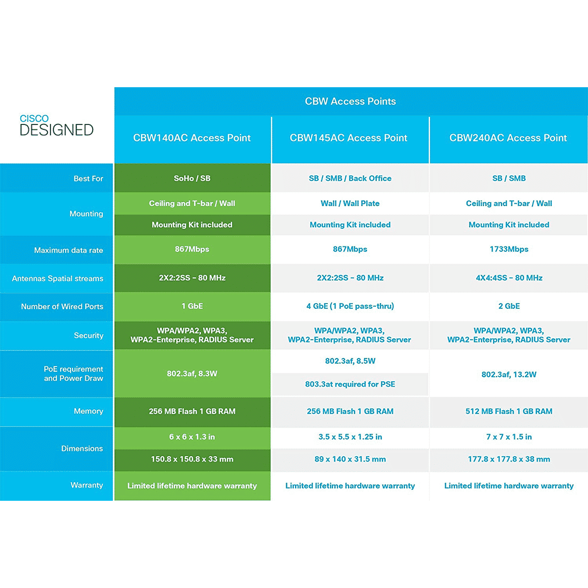 Cisco 140AC Dual Band Wi-Fi 5 Router (1 LAN Port, MU-MIMO, IEEEs 802.11ac, White) Cisco 140AC Dual Band Wi-Fi 5 Router (1 LAN Port, MU-MIMO, IEEEs 802.11ac, White)_7