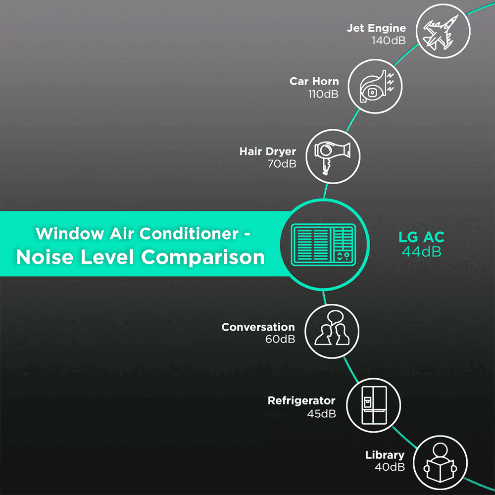 LG 4 in 1 Convertible 1.5 Ton 5 Star Dual Inverter Window AC with Smart Diagnosis System (Copper Condenser, RW-Q18WUZA) LG 4 in 1 Convertible 1.5 Ton 5 Star Dual Inverter Window AC with Smart Diagnosis System (Copper Condenser, RW-Q18WUZA)_13