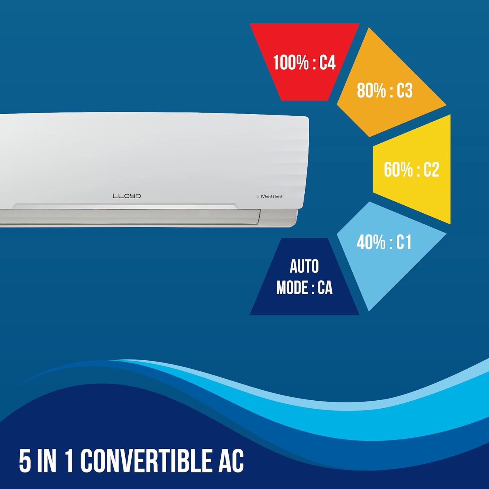 LLOYD 5 in 1 Convertible 1.5 Ton 5 Star Inverter Split Smart AC with Wi-Fi Supported (Copper Condenser, GLS18V5FWCXV)_14