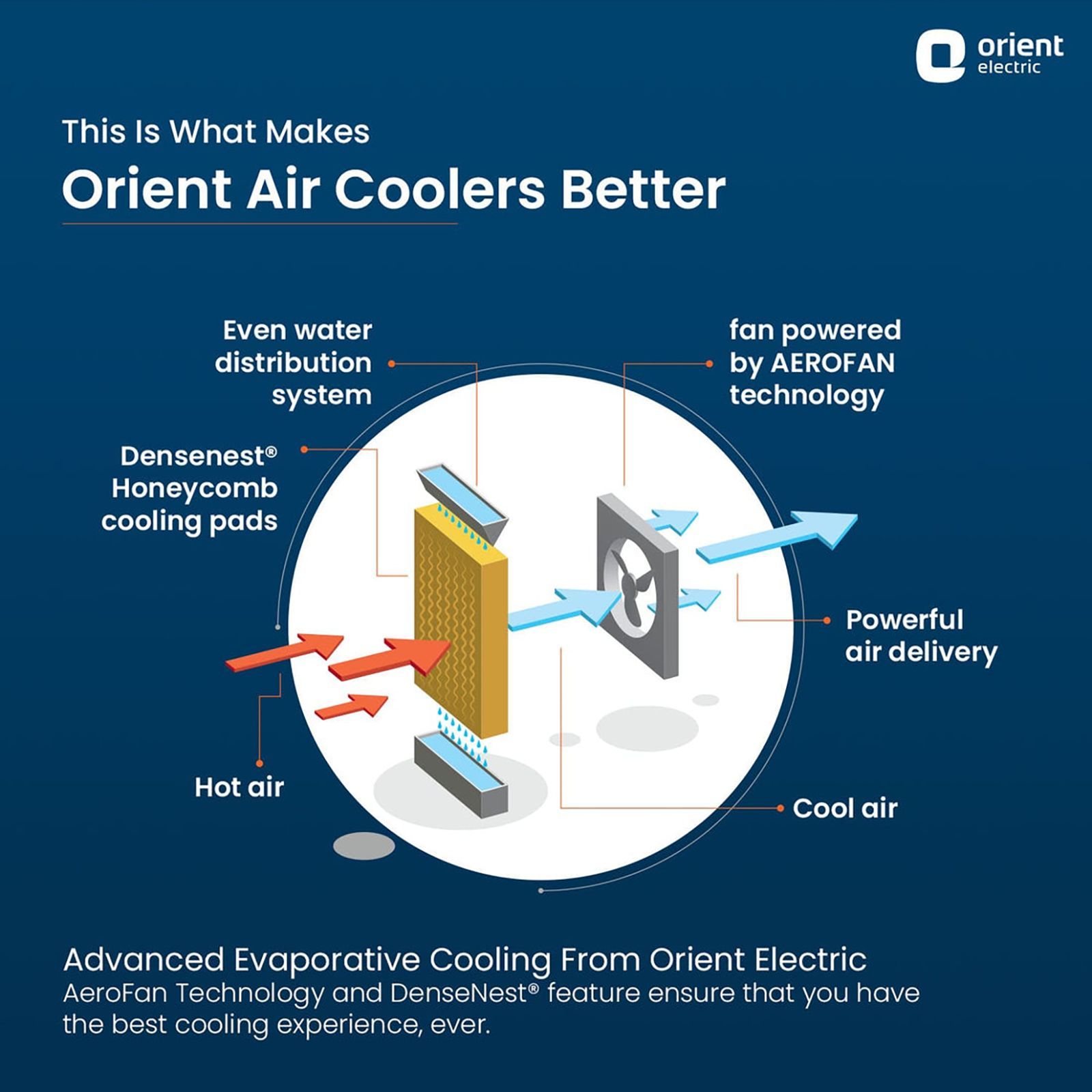 Orient Ultimo 88 Litres Desert Air Cooler with Aerofan Technology (Ice Chamber, Dark Grey) Orient Ultimo 88 Litres Desert Air Cooler with Aerofan Technology (Ice Chamber, Dark Grey)_13