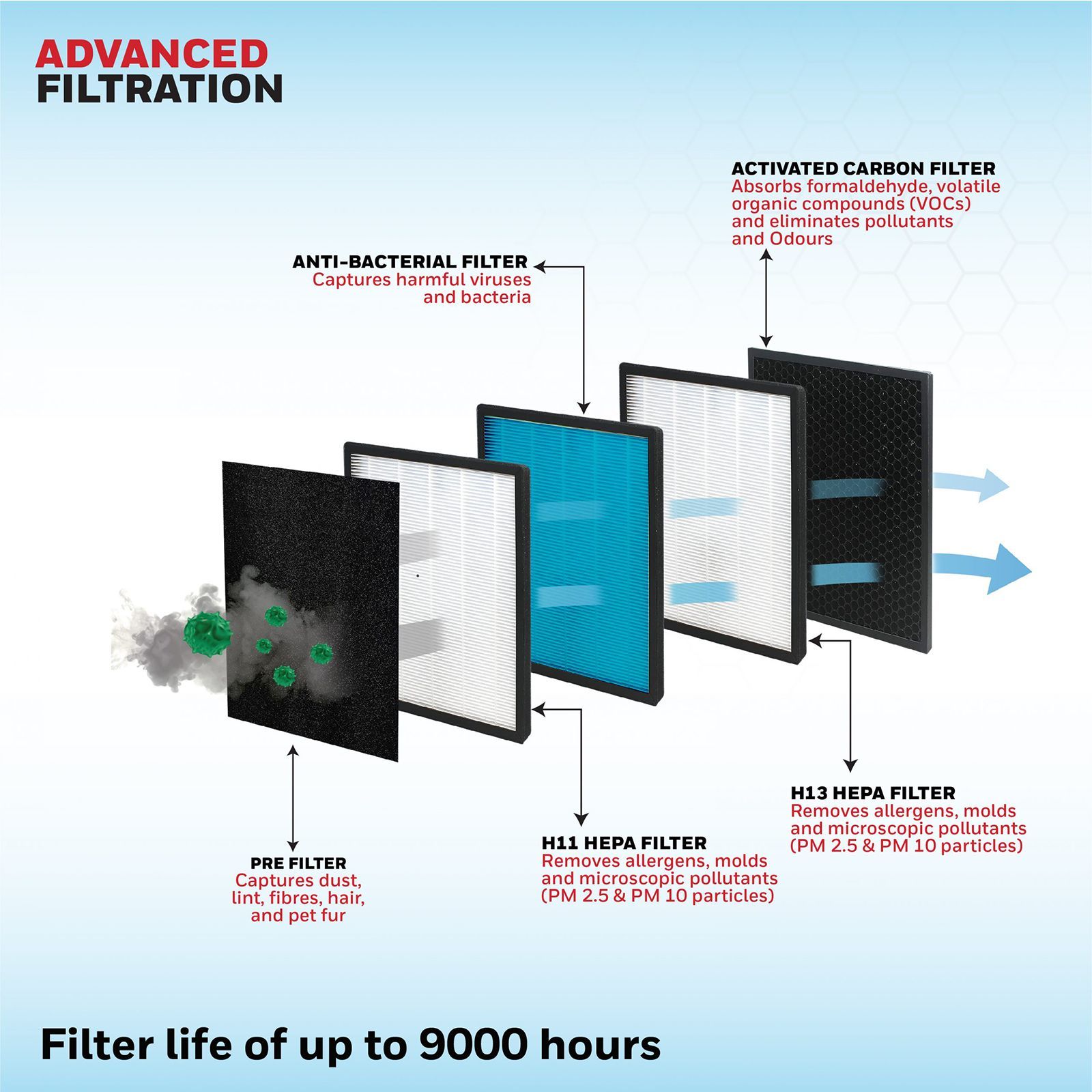 Honeywell Air Touch V3 Air Purifier with 3D Air Flow (Advanced 5 Stage Filtration, White)_10