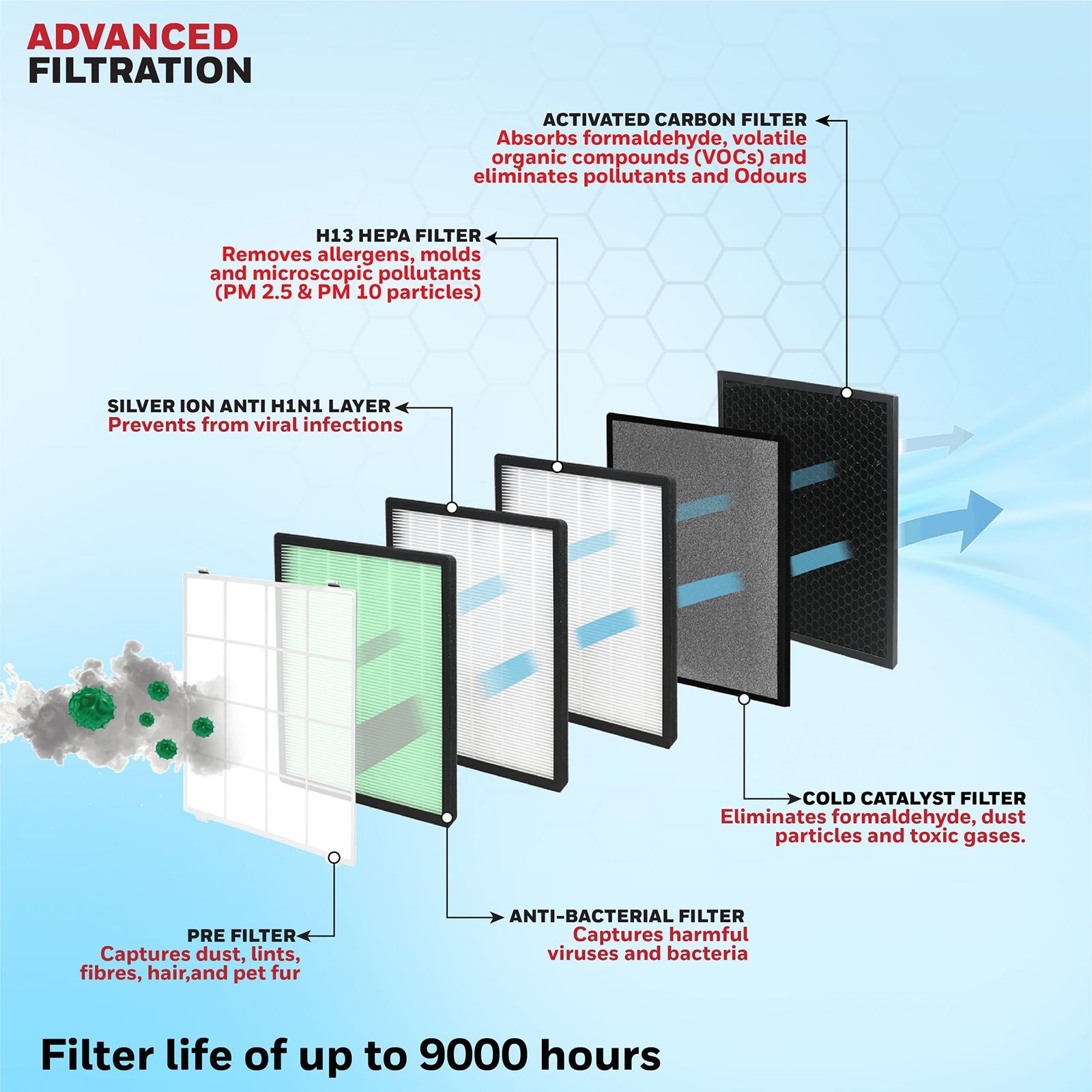 Honeywell Air Touch U2 Smart Air Purifier with Alexa Enabled (Advanced 7 Stage Filtration, White)_6