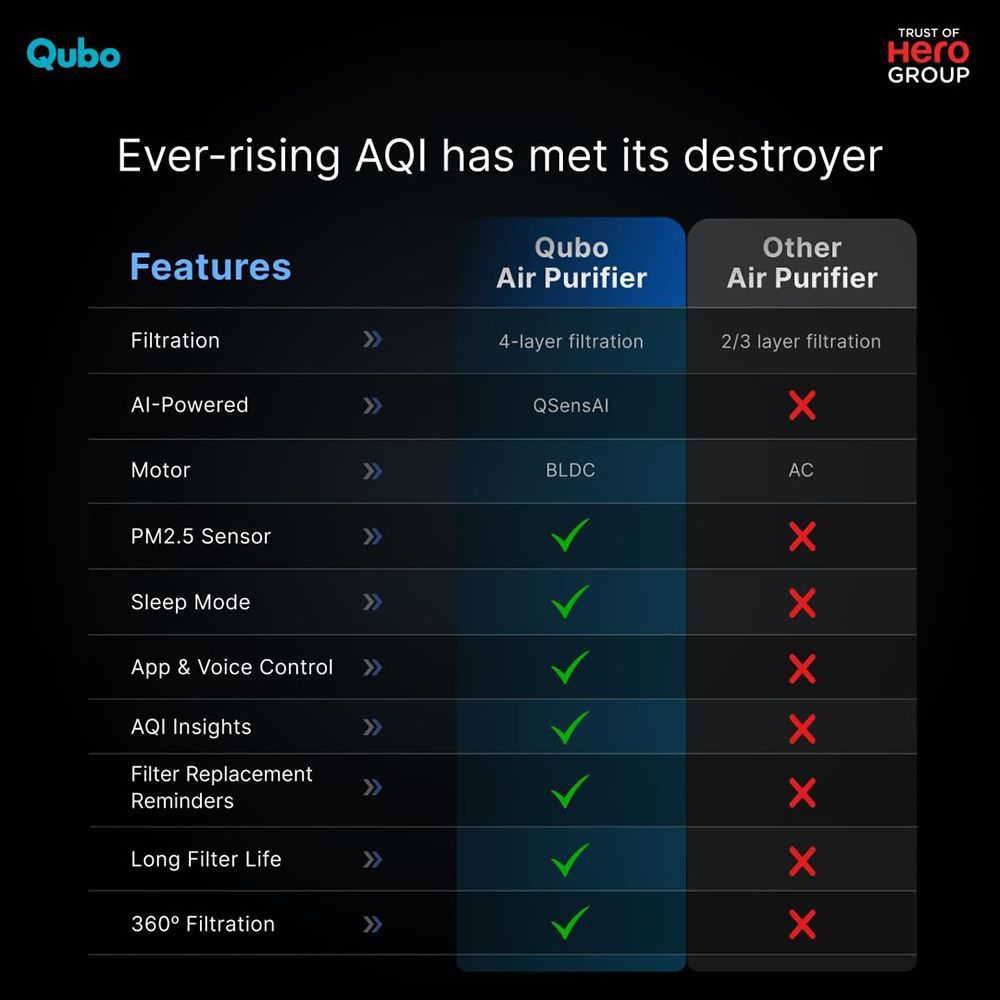 Qubo Q200 Smart Air Purifier with QSensAI Technology (Smart App and Voice Control, White) Qubo Q200 Smart Air Purifier with QSensAI Technology (Smart App and Voice Control, White)_12