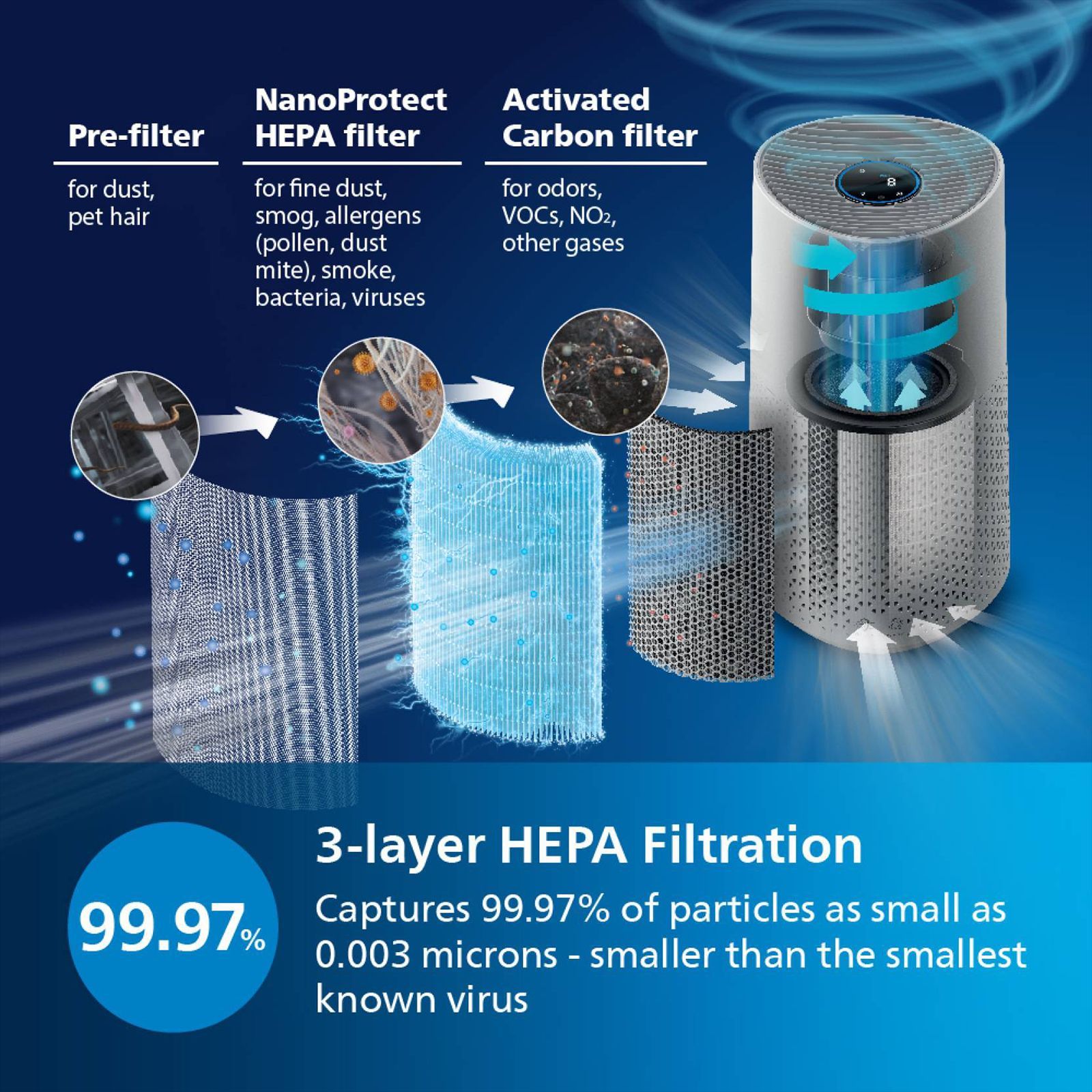 PHILIPS 1000i Series Smart Air Purifier with Alexa & Google Home Enabled (NanoProtect HEPA Technology, White)_19