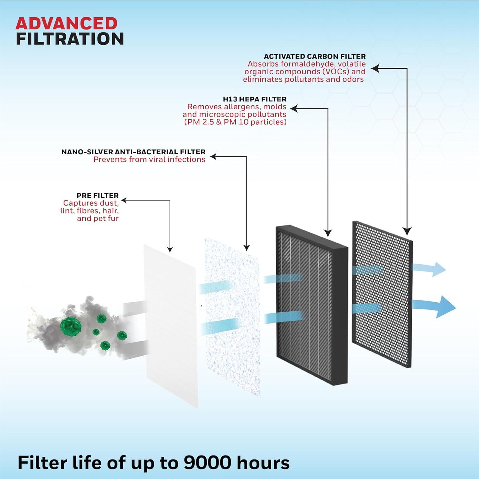 Honeywell Air Touch V5 Smart Air Purifier with Alexa Enabled (Advanced 4 Stage Filtration, White)_4