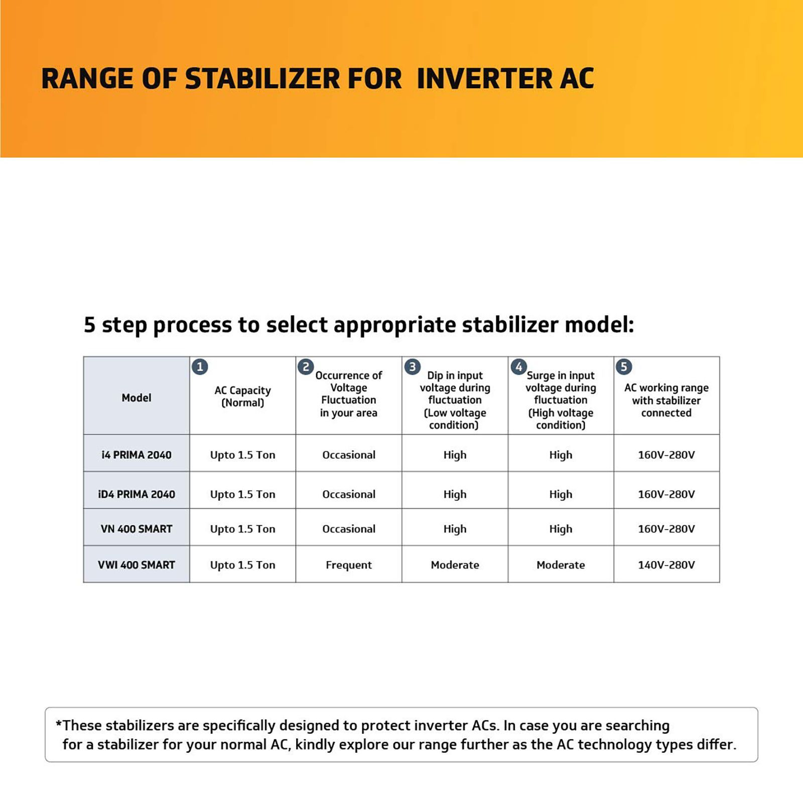 V-GUARD Voltage Stabilizer (AD4 Volta 3030, White)_5