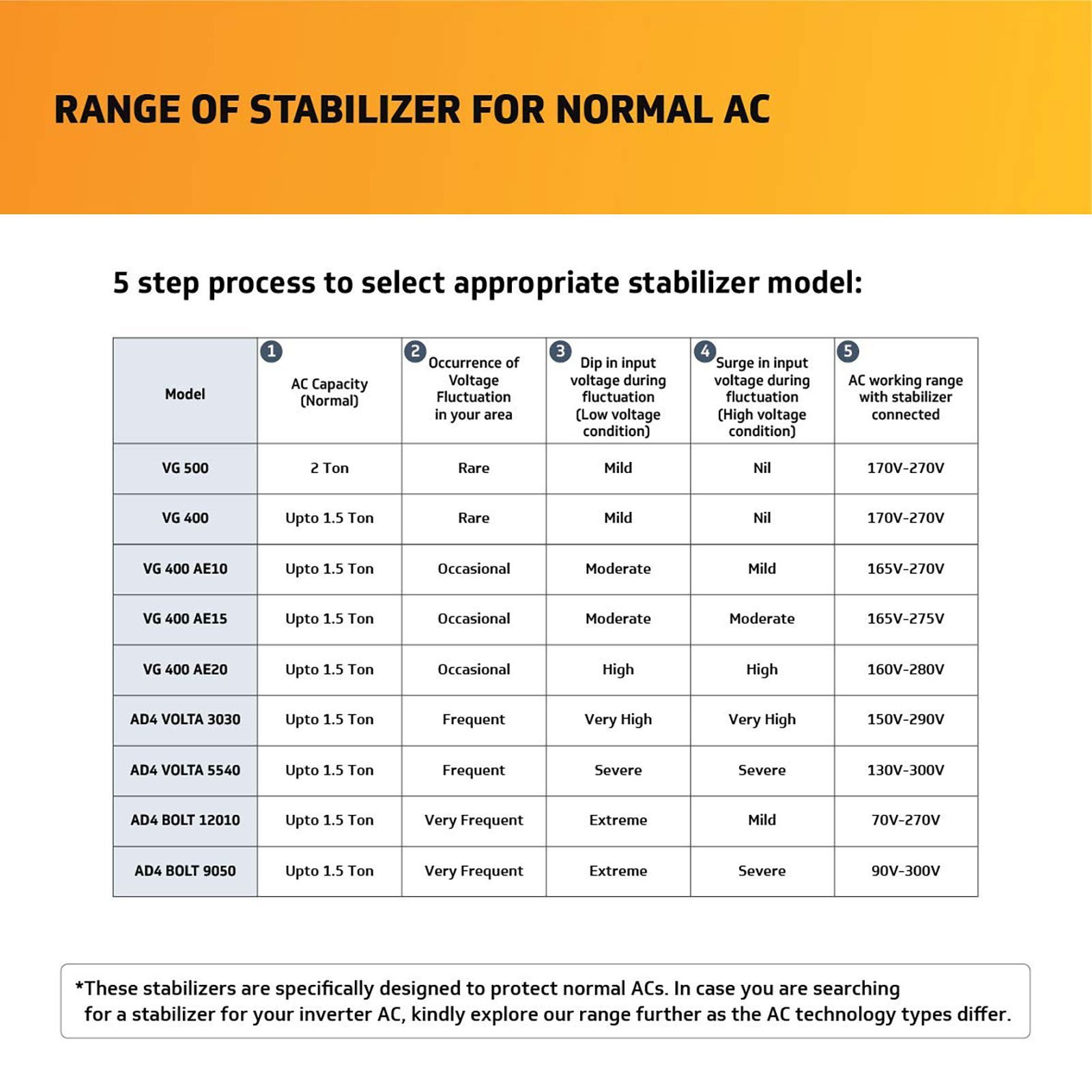 V-GUARD Voltage Stabilizer (AD4 Volta 3030, White)_4