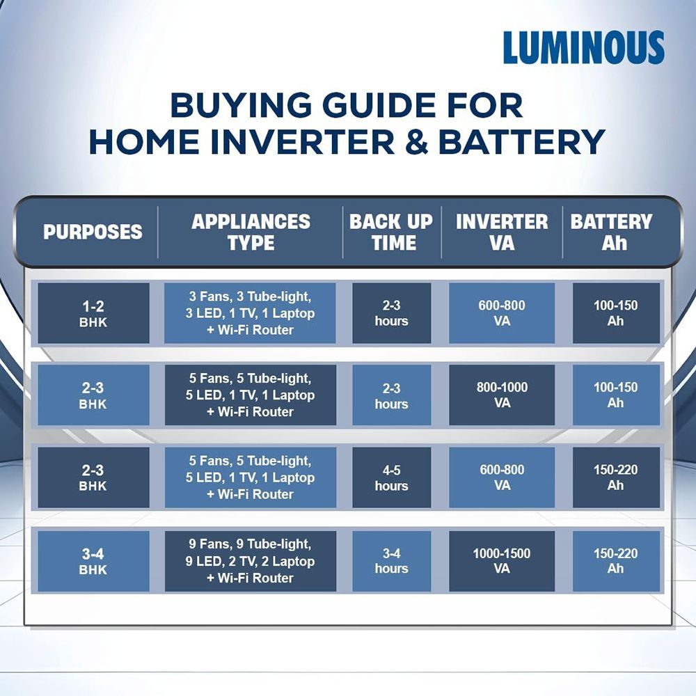LUMINOUS Eco Volt Neo 1550 17 Amps Inverter (LED Indications, F04115515151, Blue)_8