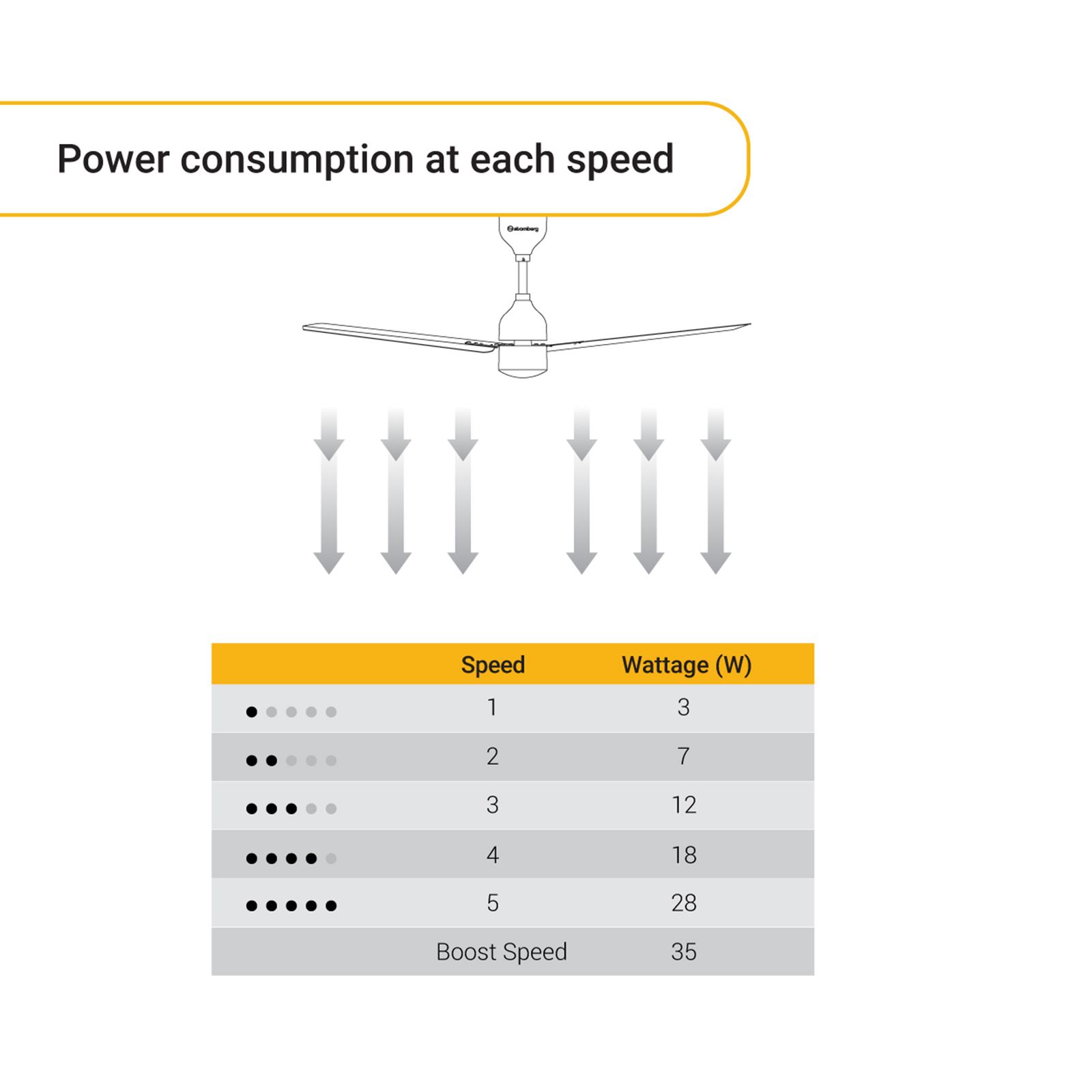 atomberg Renesa+ 5 Star 1400mm 3 Blade BLDC Motor Ceiling Fan with Remote (LED Indicator, Pearl White)_11