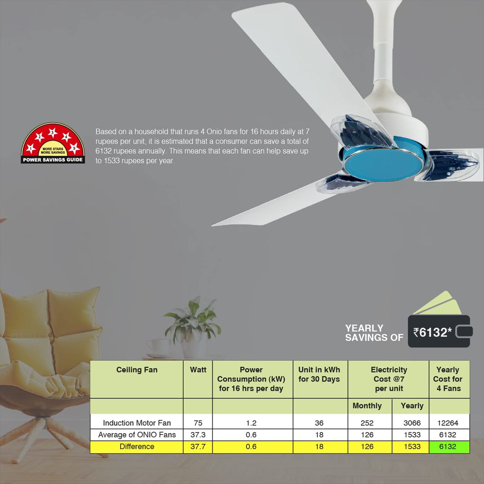 USHA Phi Beta 5 Star 1200mm 3 Blade BLDC Motor Ceiling Fan with Remote (Whisper Quiet Operation, White)_8