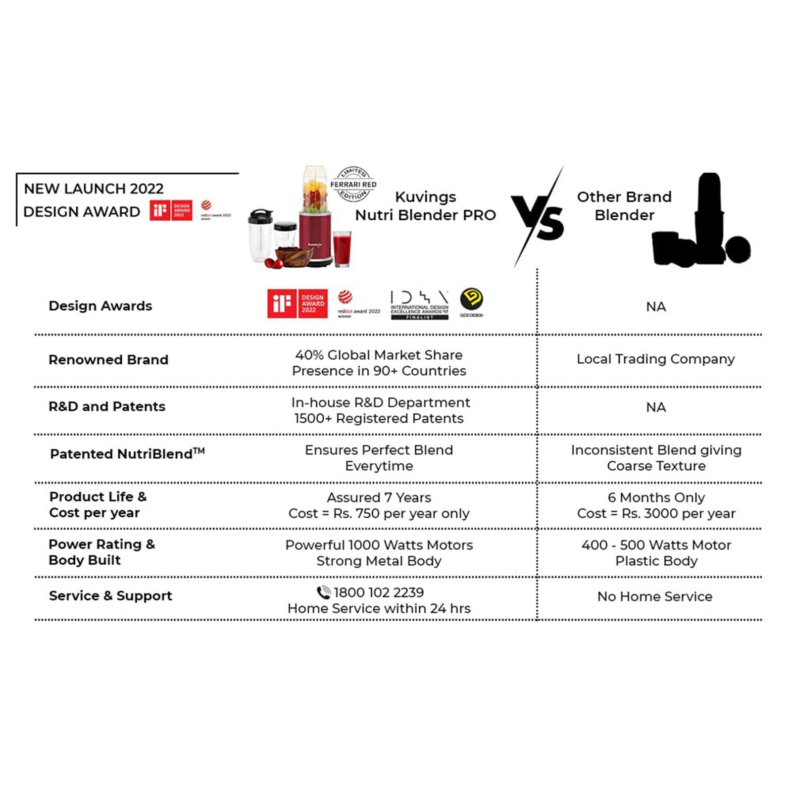 Kuvings Nutri Pro 1000 Watt 2 Jars Blender (22000 RPM, Super Quiet Motor, Ferrari Red)_8