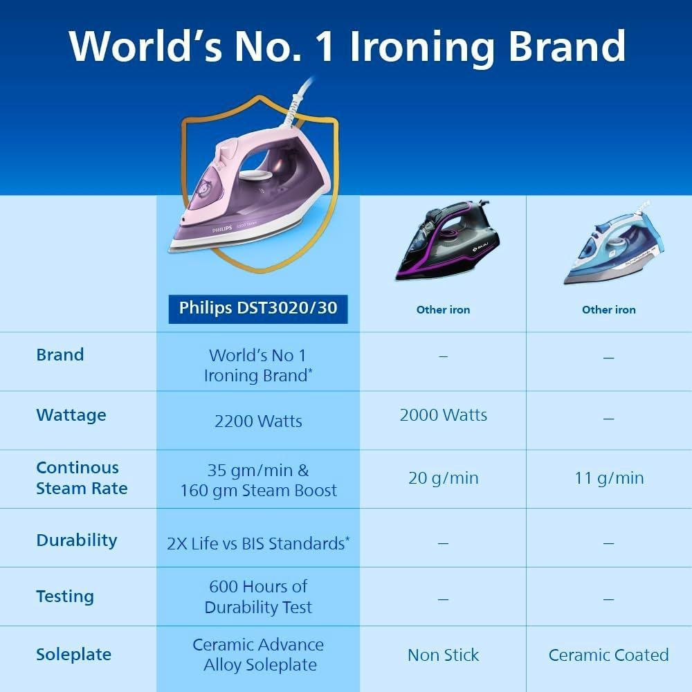 PHILIPS Speed Pro 2200 Watts 300ml Steam Iron (Built-in Calc-Clean, Purple) PHILIPS Speed Pro 2200 Watts 300ml Steam Iron (Built-in Calc-Clean, Purple)_10