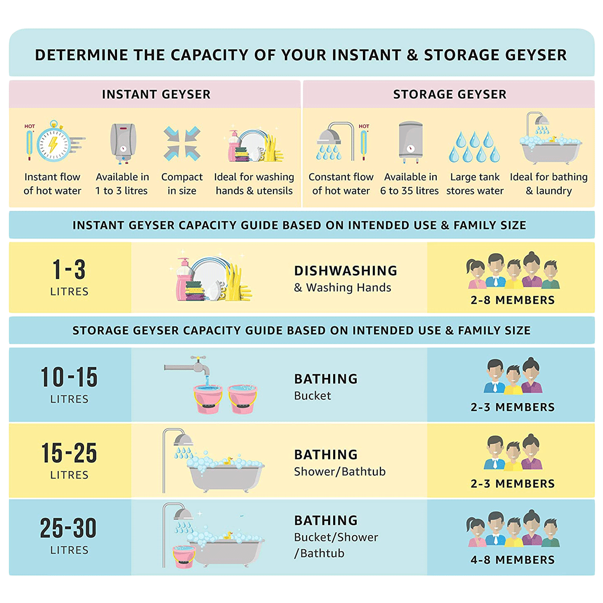 HAVELLS Instanio 3 Litres Instant Water Geyser (4500 Watts, GHWAIBPWB003, White/Blue)_14