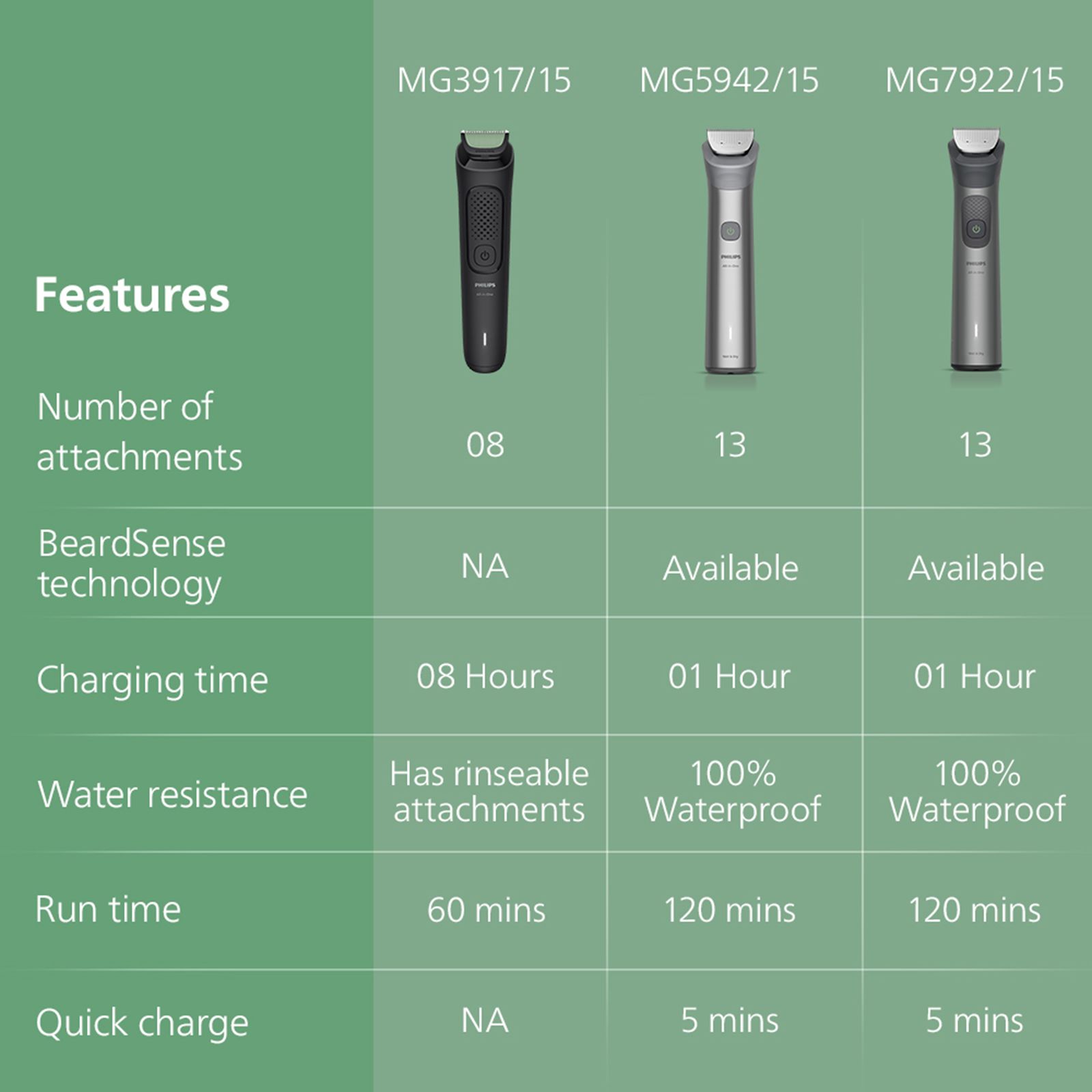 Philips 3000 Series 8-in-1 Rechargeable Cordless Multipurpose Trimmer for Face, Body and Intimate Areas for Men (60mins Runtime, Self Sharpening Blades, Black)_3