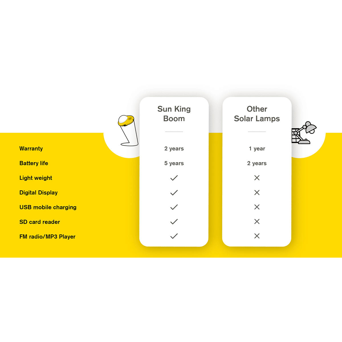 sun king Boom 1.04 Watts LED Solar Lamp (160 Lumens, With a Radio & MP3 Player, SK-321, Yellow/White)_7