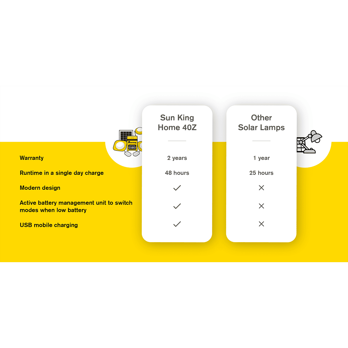 sun king Home 40Z 1.7 Watts LED Solar Lights (1200 Lumens, SK-411, Yellow/White)_8