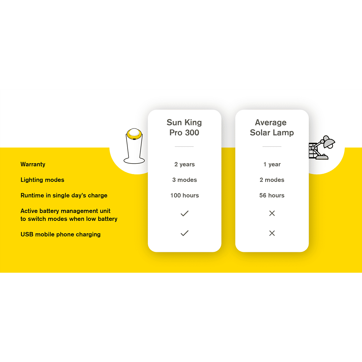 sun king Pro 300 2.08 Watts LED Solar Lamp (300 Lumens, Polycrystalline Solar Panel, SK-333, Yellow/White)_7