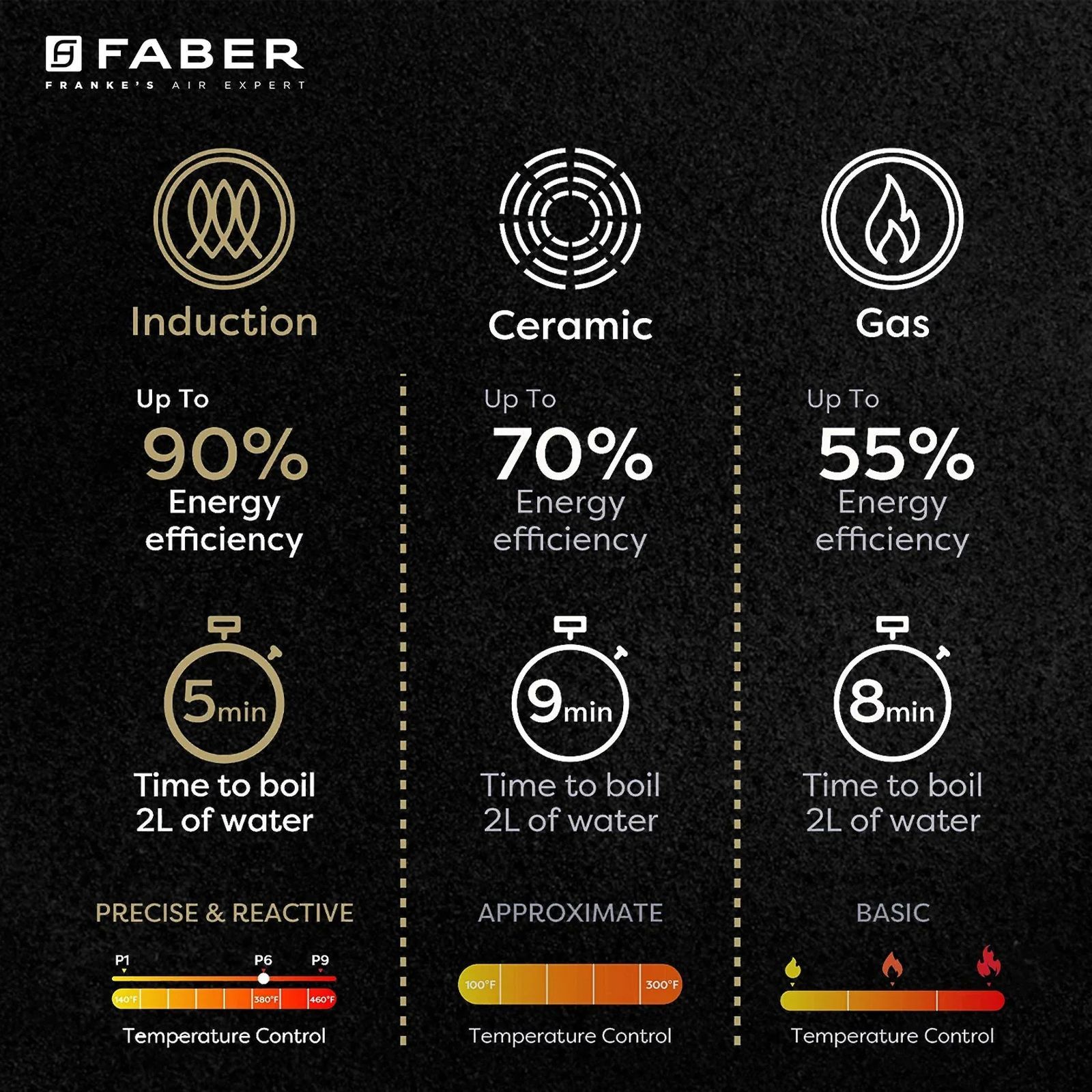 FABER FIP REMO 1800W Induction Cooktop with 8 Cooking Function_6