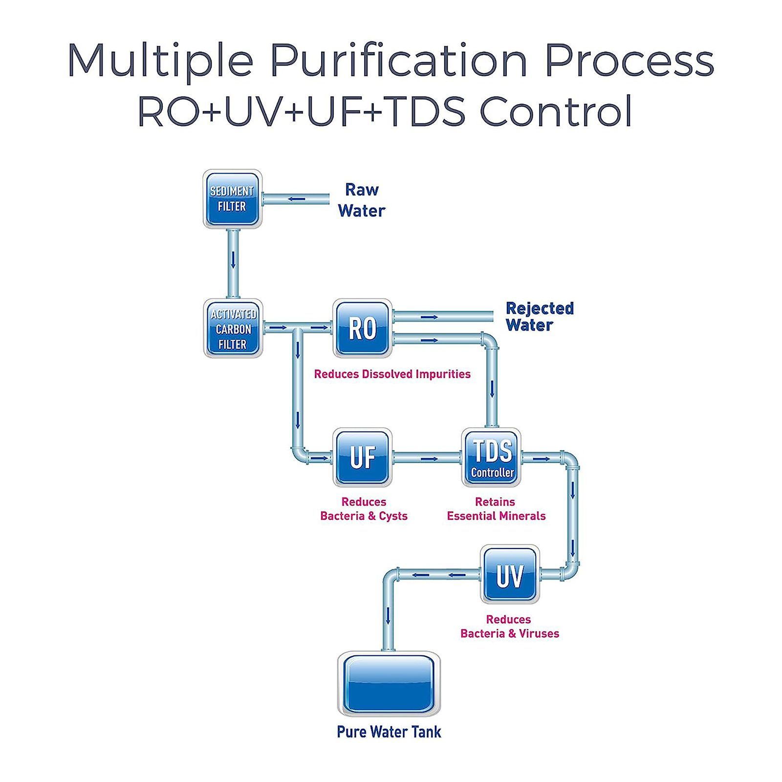 KENT Sterling Plus 6L RO + UV + UF + TDS Under the Sink Water Purifier with Multiple Purification Process (White & Blue)_6