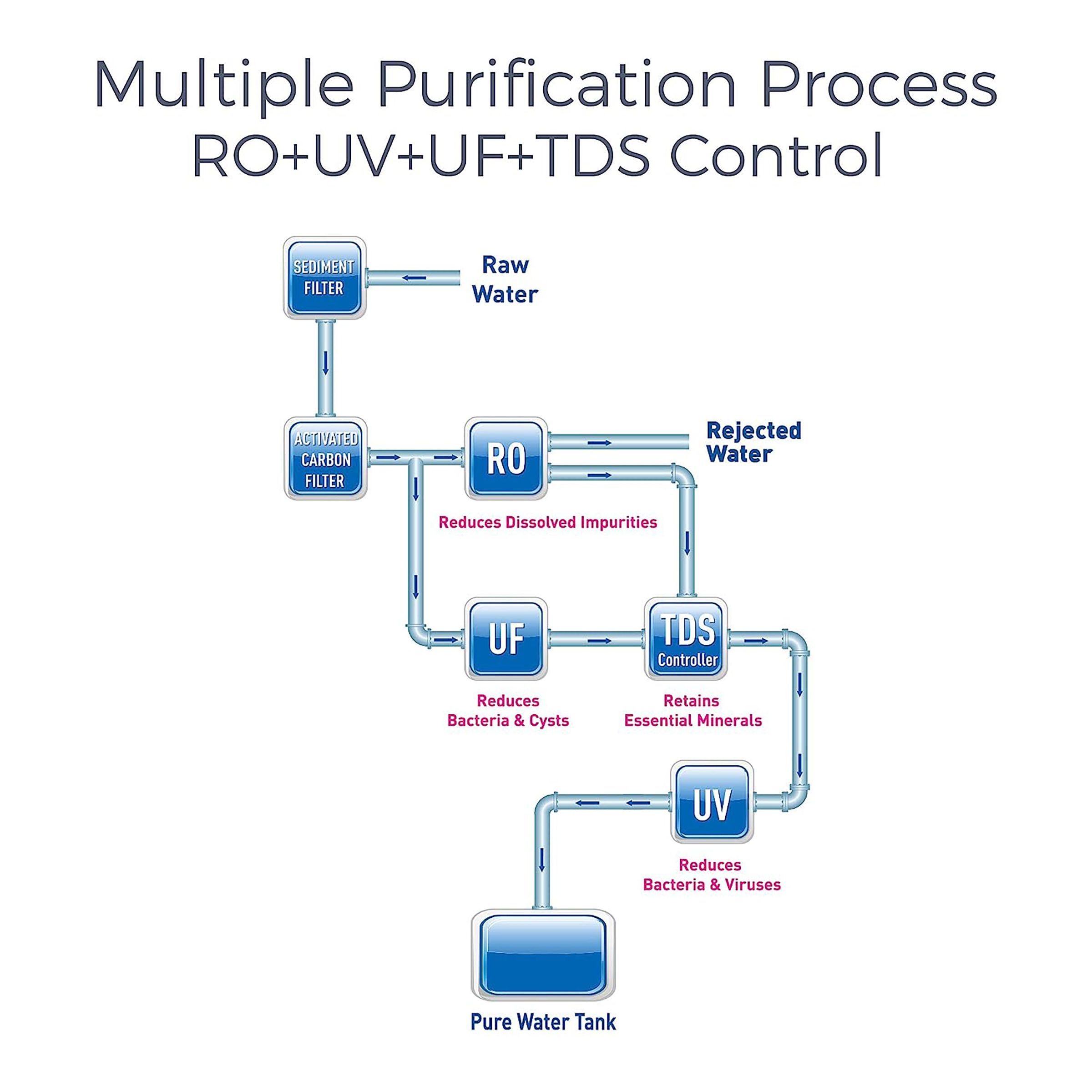 KENT Sterling Plus 6L RO + UV + UF + TDS Under the Sink Water Purifier with Multiple Purification Process (White & Blue)_4