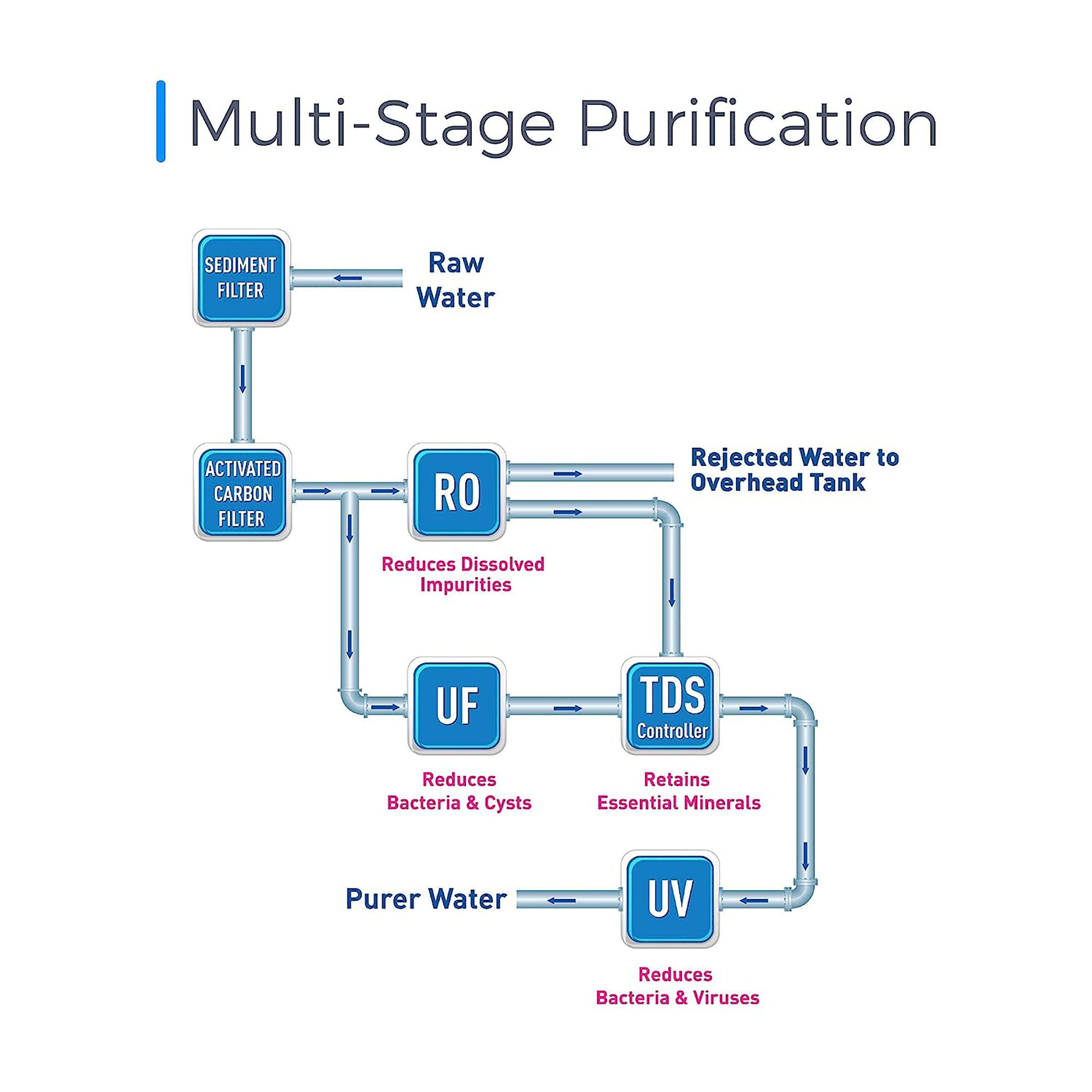 KENT Pearl 8L RO + UV + UF + UV-in-tank + TDS Water Purifier with Detachable Storage Tank and Zero Water Wastage (White)_4