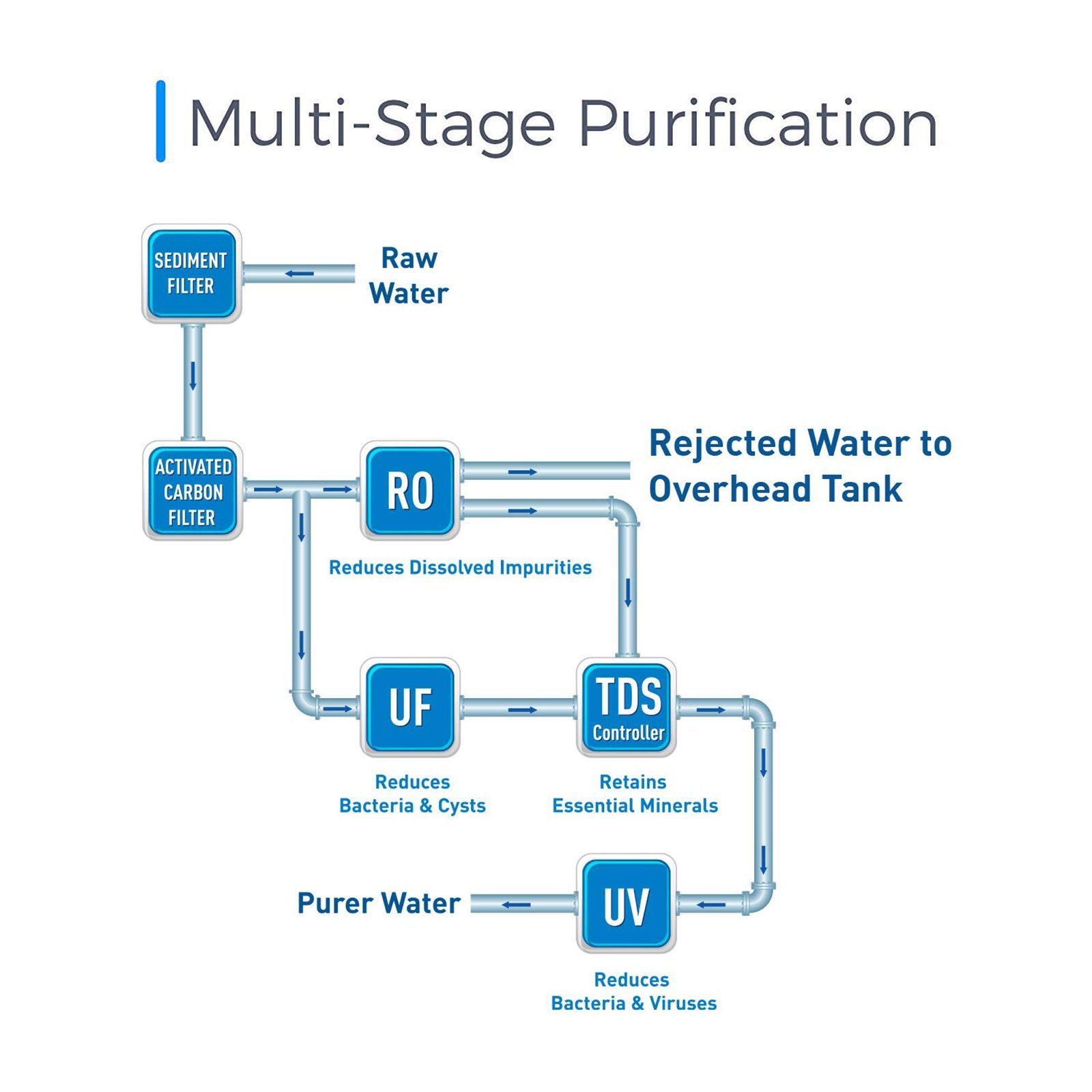 KENT Prime Plus 9L RO + UV + UF + UV-in-tank + TDS Water Purifier with Digital Purity Display and Zero Water Wastage (White)_13