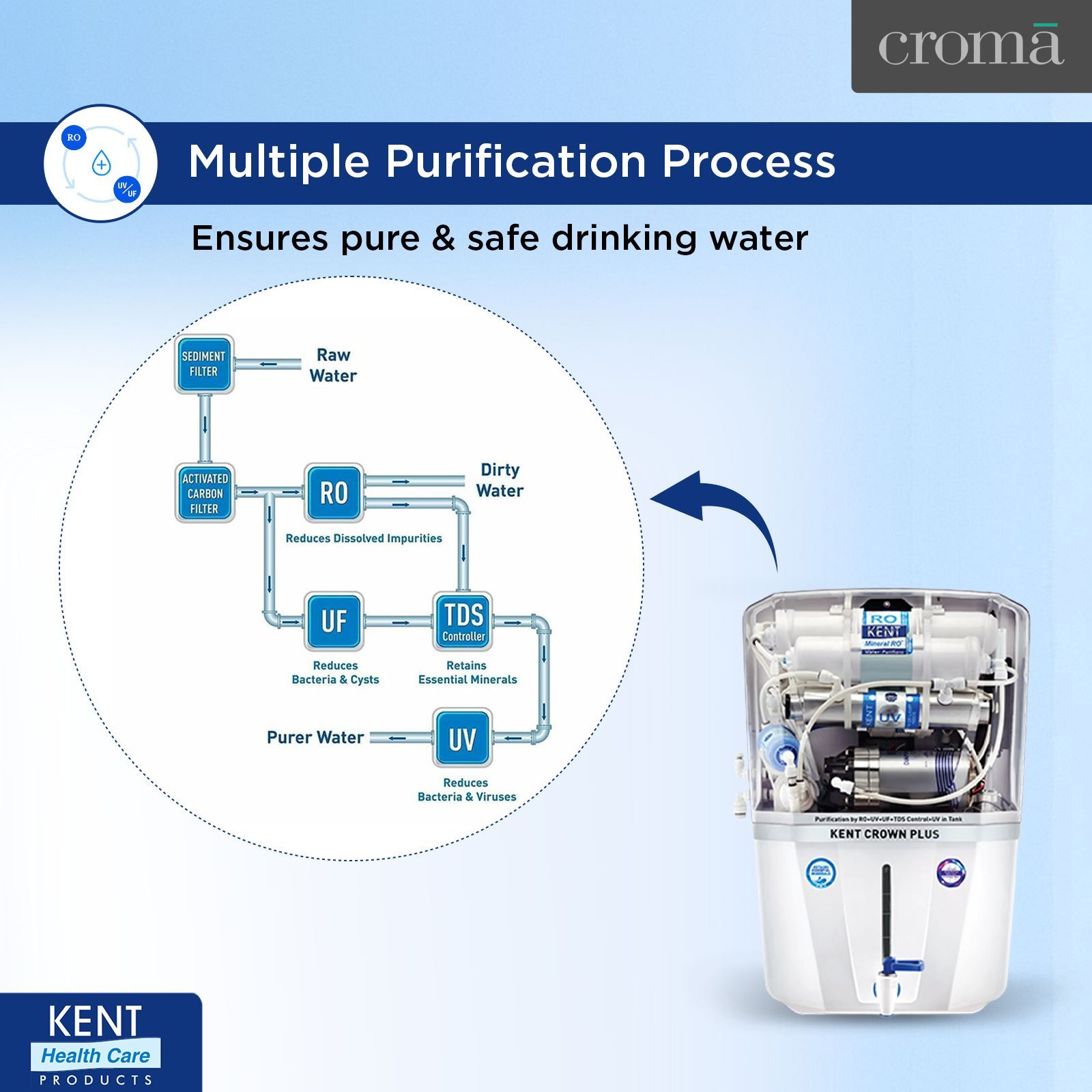 KENT Crown Plus 11L RO + UV + UF + UV-in-tank + TDS Water Purifier with Zero Water Wastage Technology (White)_5